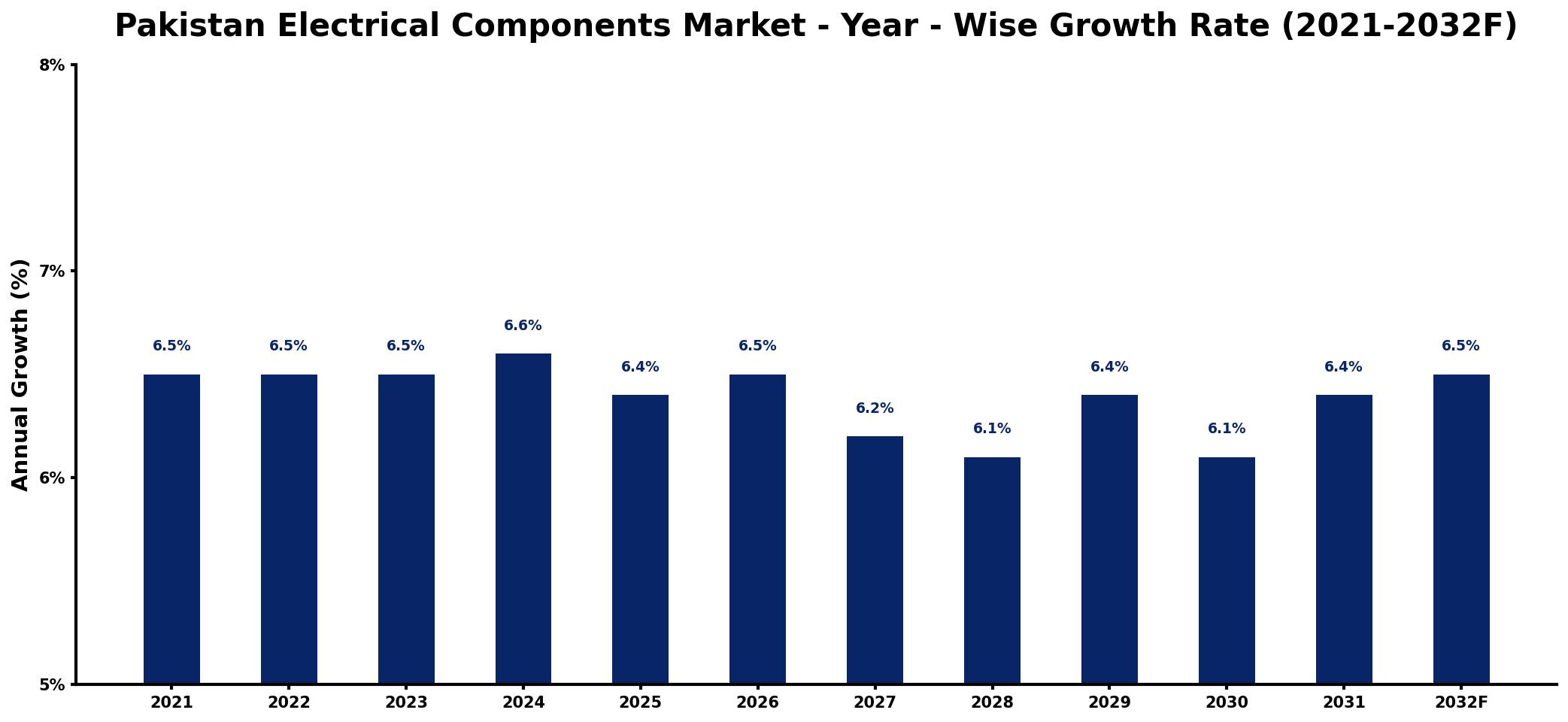Pakistan Electrical Components Market Year-wise Growth Rate and Key Drivers