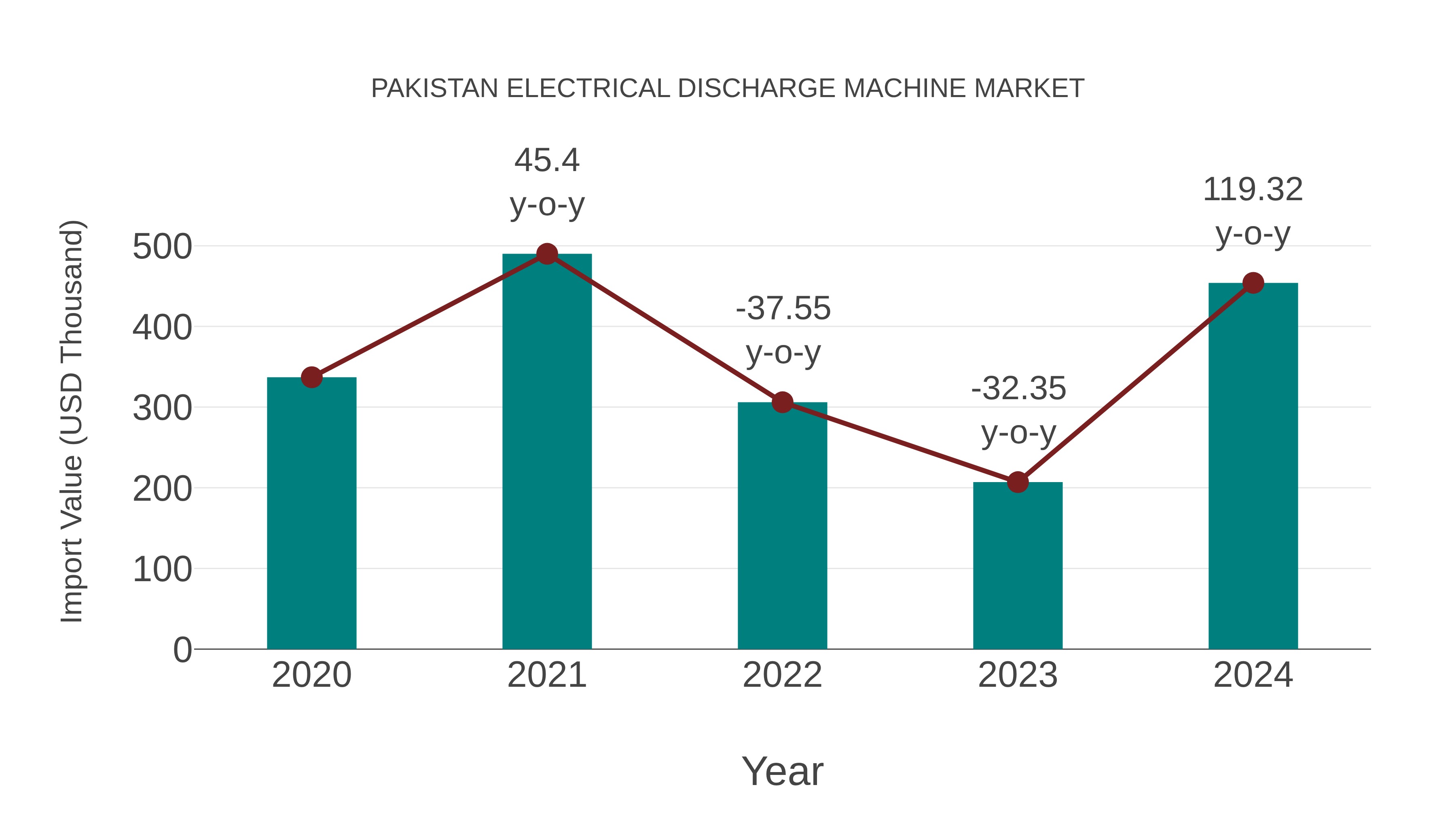  Pakistan Electrical Discharge Machine Market: Import Trend Analysis