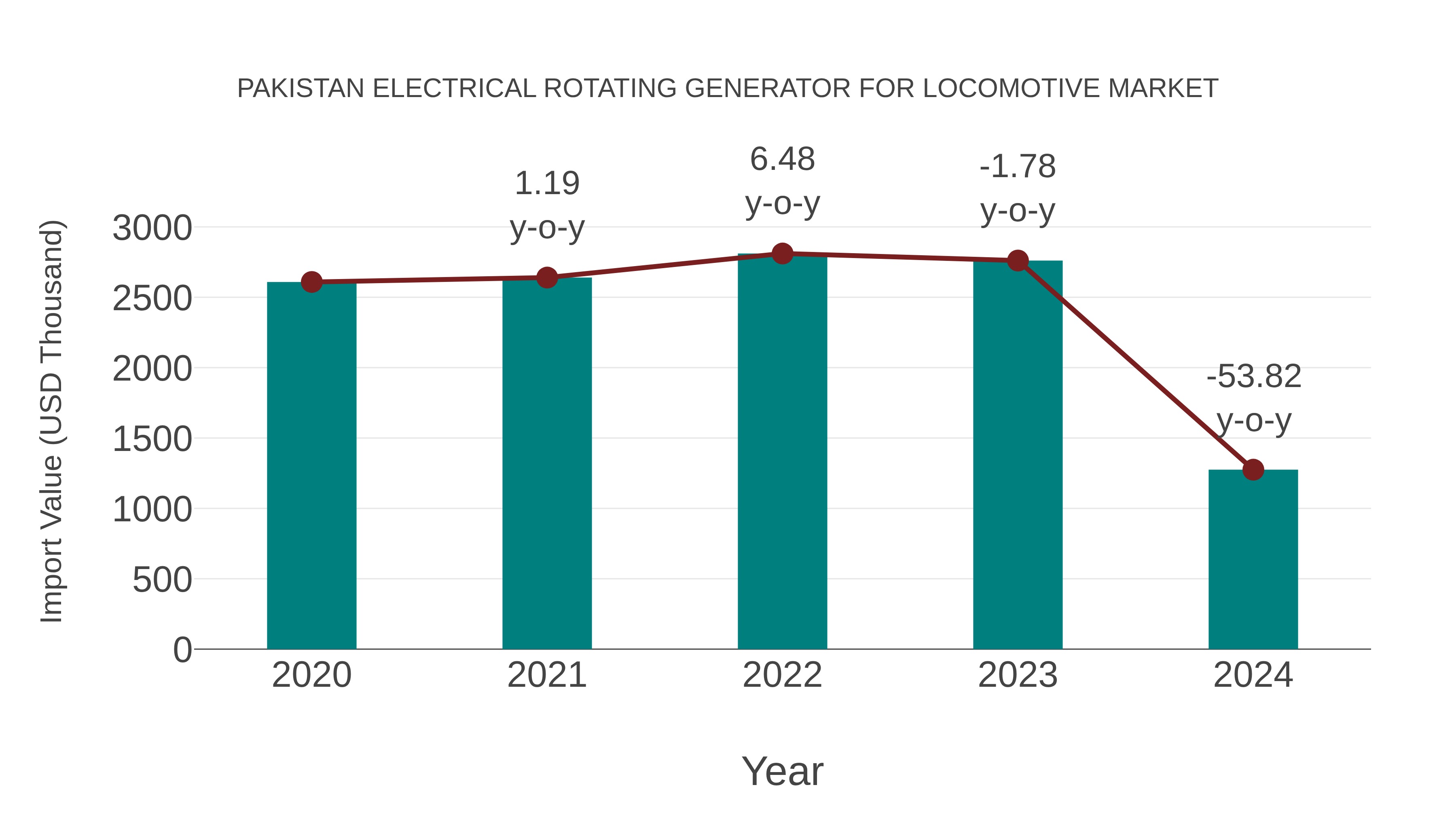 Pakistan Electrical Rotating Generator for Locomotive Market: Import Trend Analysis