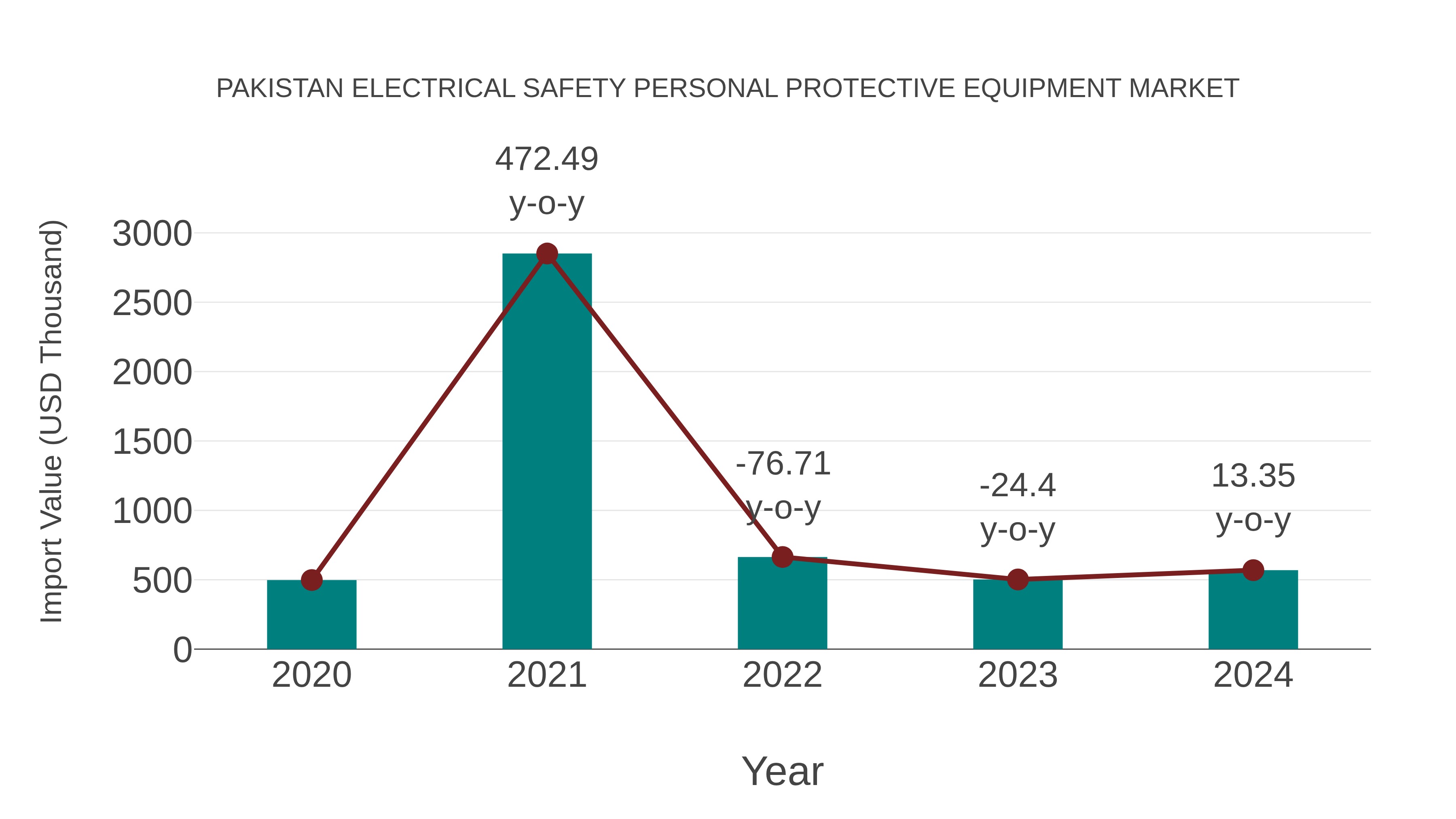 Pakistan Electrical Safety Personal Protective Equipment Market: Import Trend Analysis