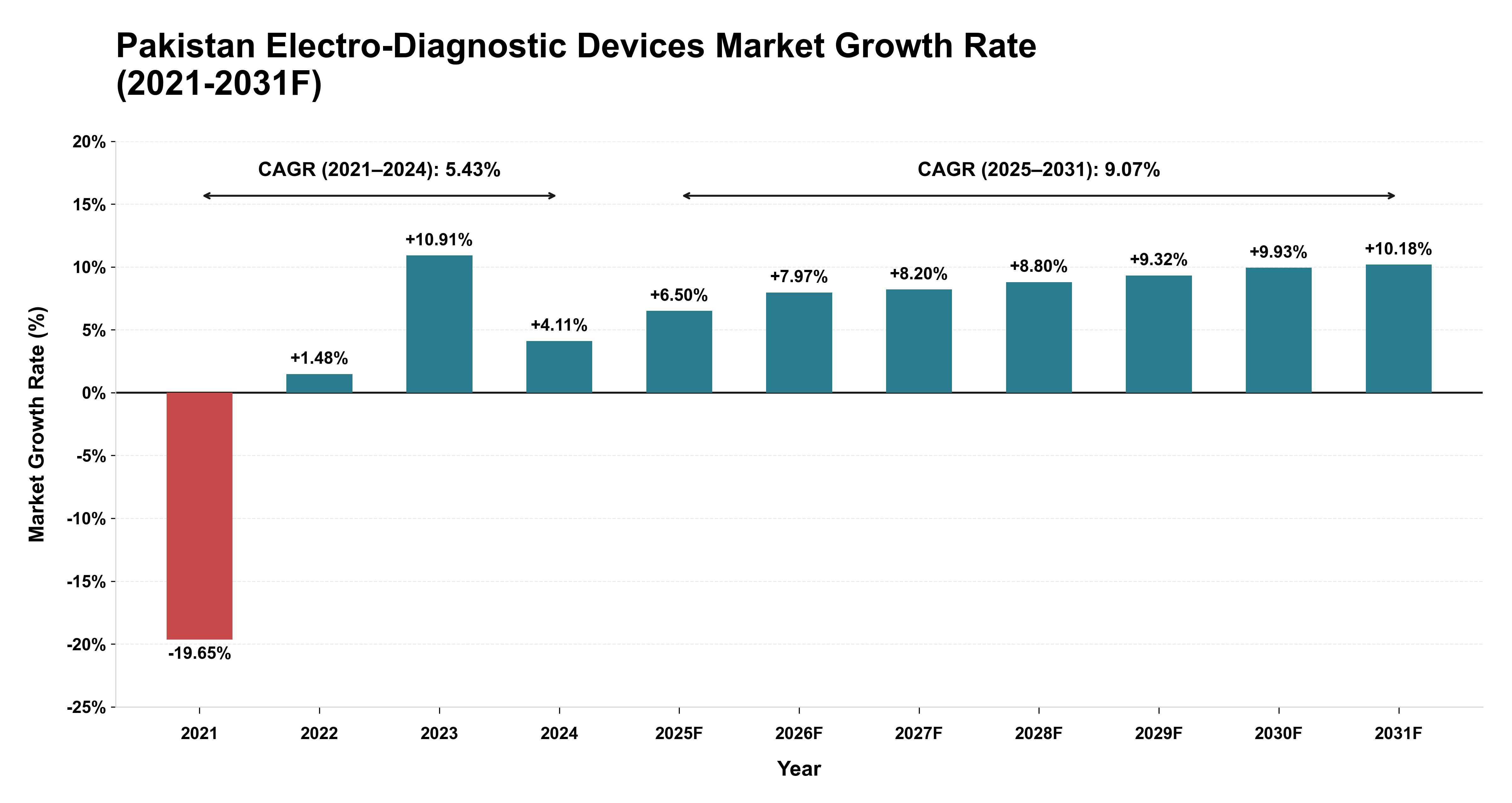 Pakistan Electro-Diagnostic Devices Market Year-wise Growth Rate (2021-2031F)