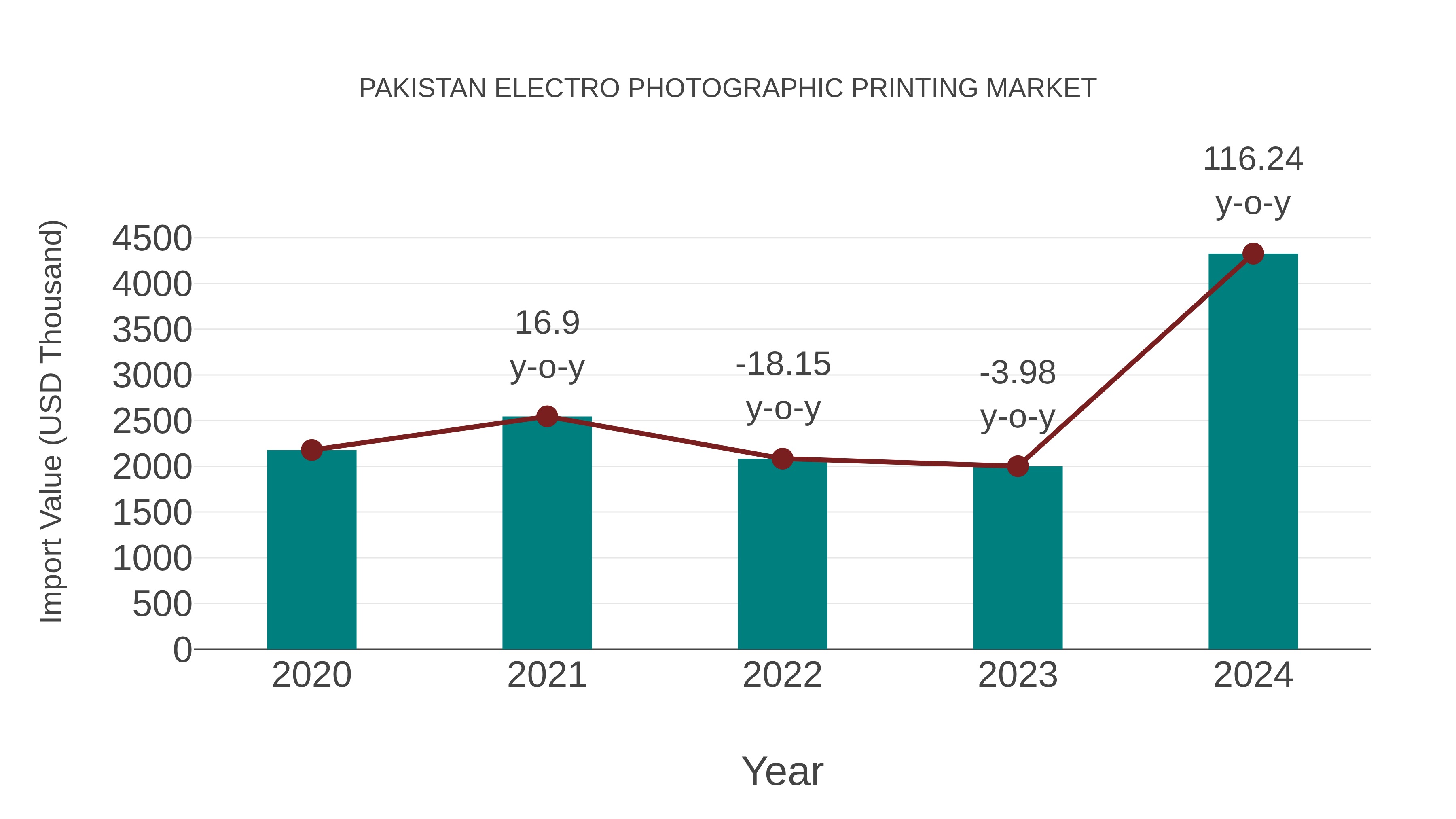  Pakistan Electro Photographic Printing Market: Import Trend Analysis