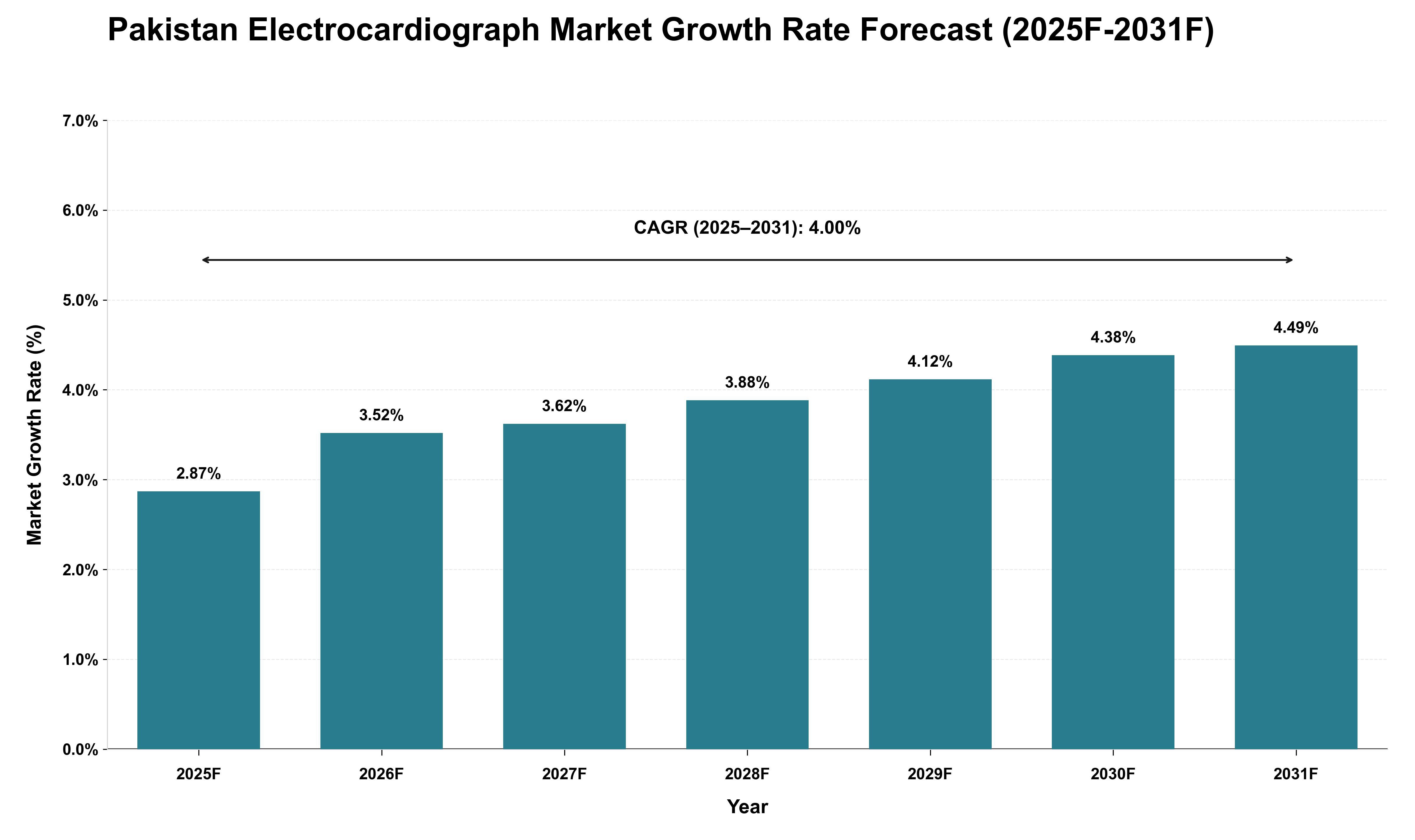 Pakistan Electrocardiograph Market Growth Rate Analysis (2025 - 2031)