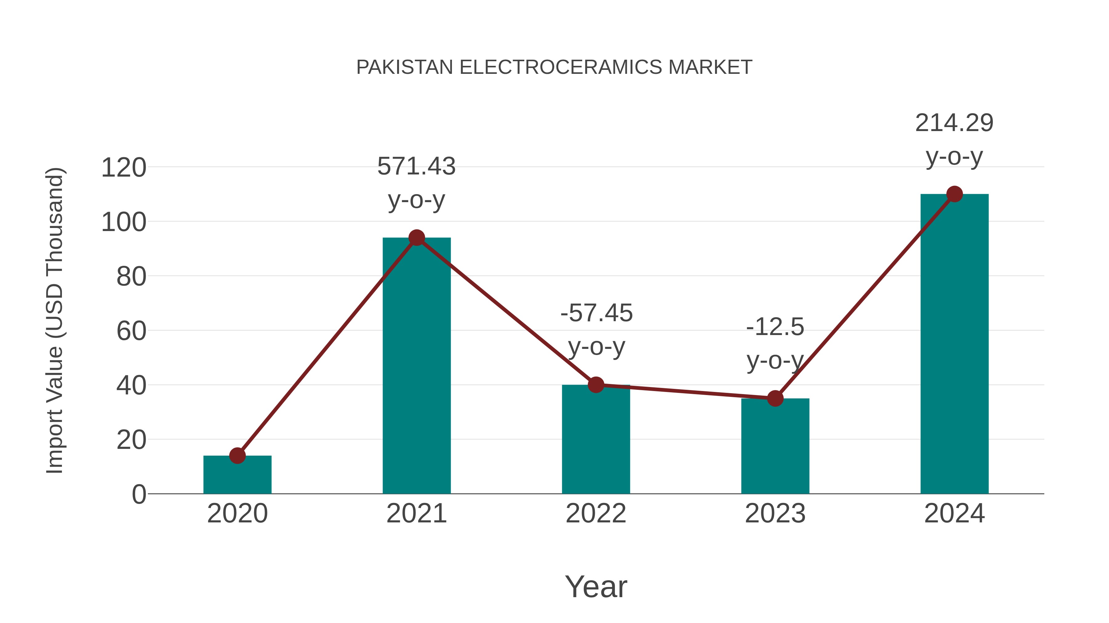  Pakistan Electroceramics Market: Import Trend Analysis