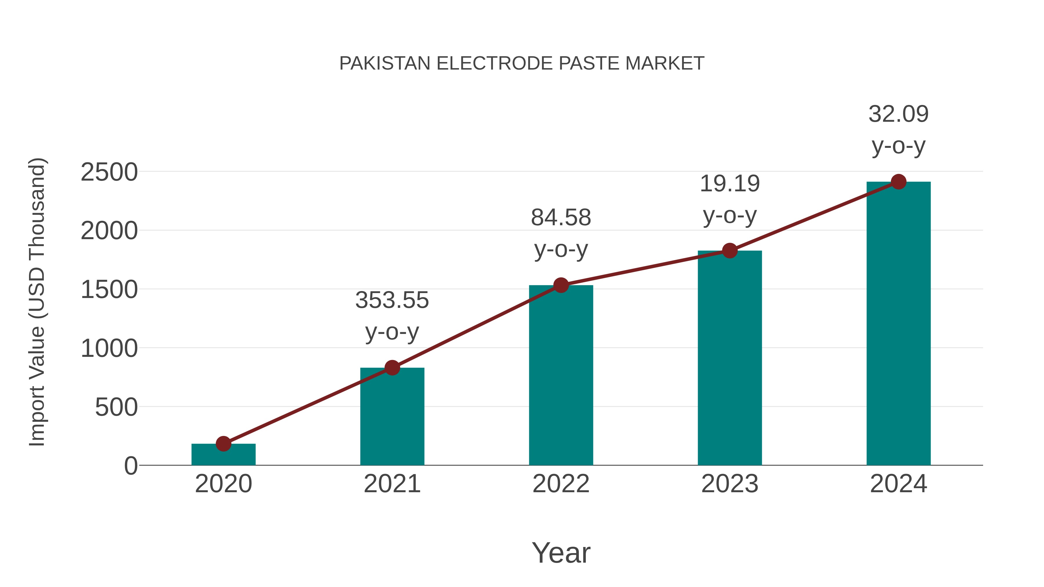  Pakistan Electrode Paste Market: Import Trend Analysis