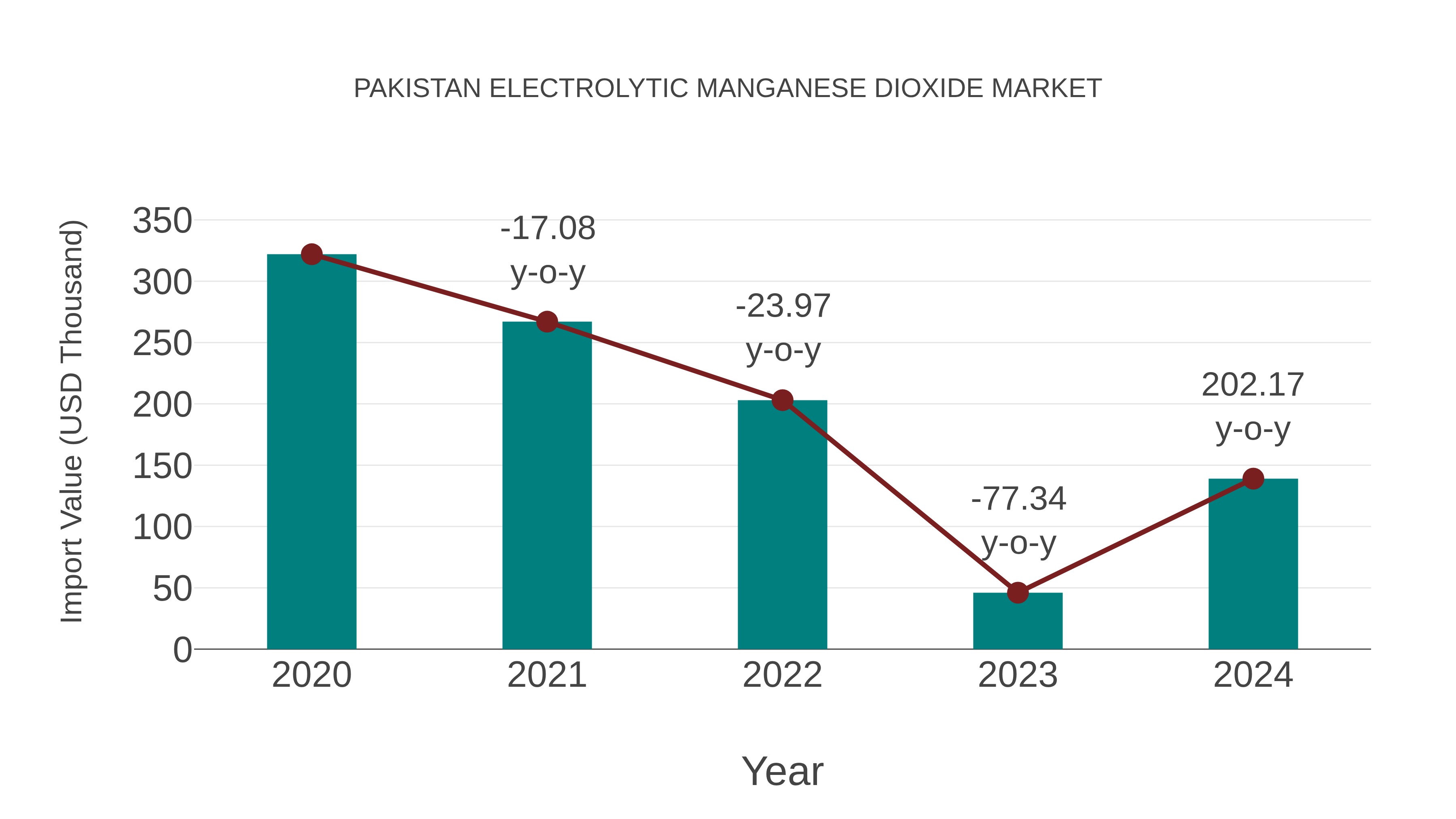  Pakistan Electrolytic Manganese Dioxide Market: Import Trend Analysis