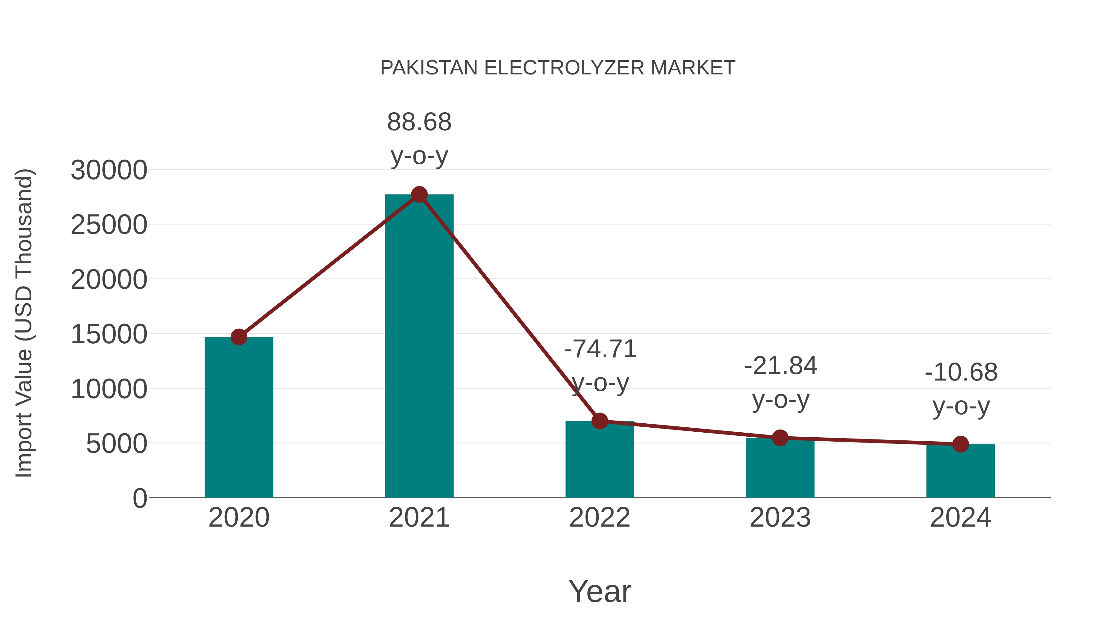  Pakistan Electrolyzer Market: Import Trend Analysis