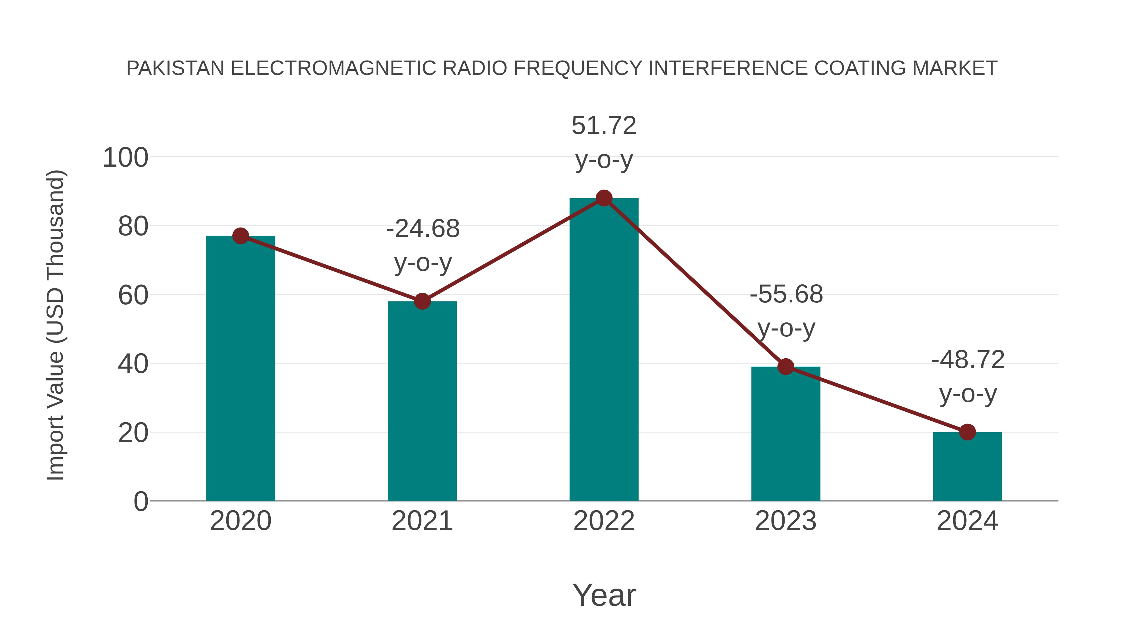  Pakistan Electromagnetic Radio Frequency Interference Coating Market: Import Trend Analysis