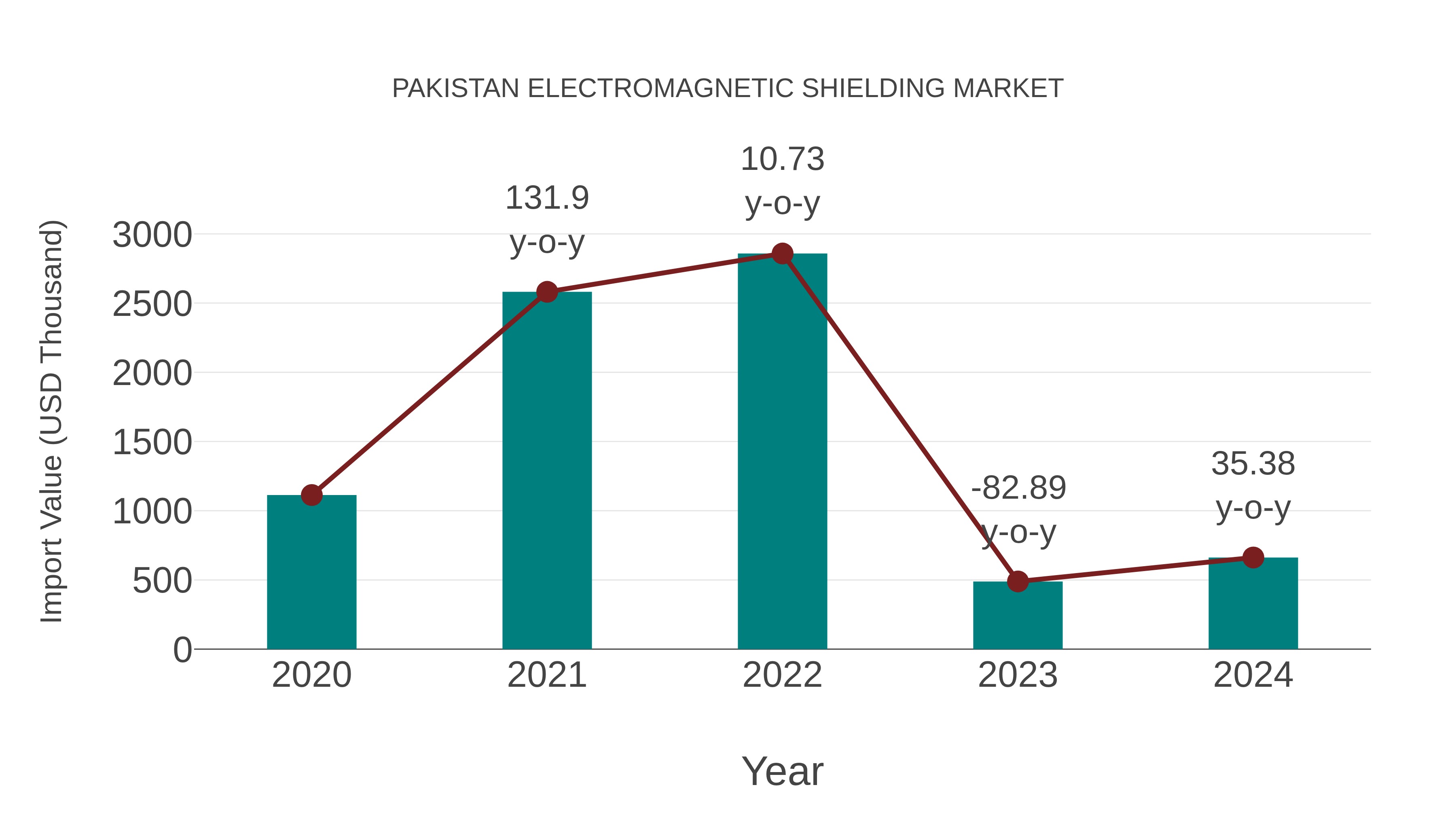  Pakistan Electromagnetic Shielding Market: Import Trend Analysis