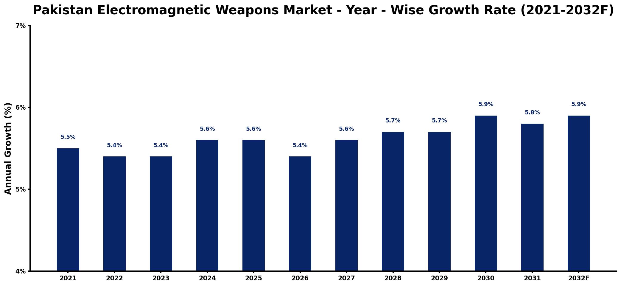Pakistan Electromagnetic Weapons Market Year-wise Growth Rate and Key Drivers