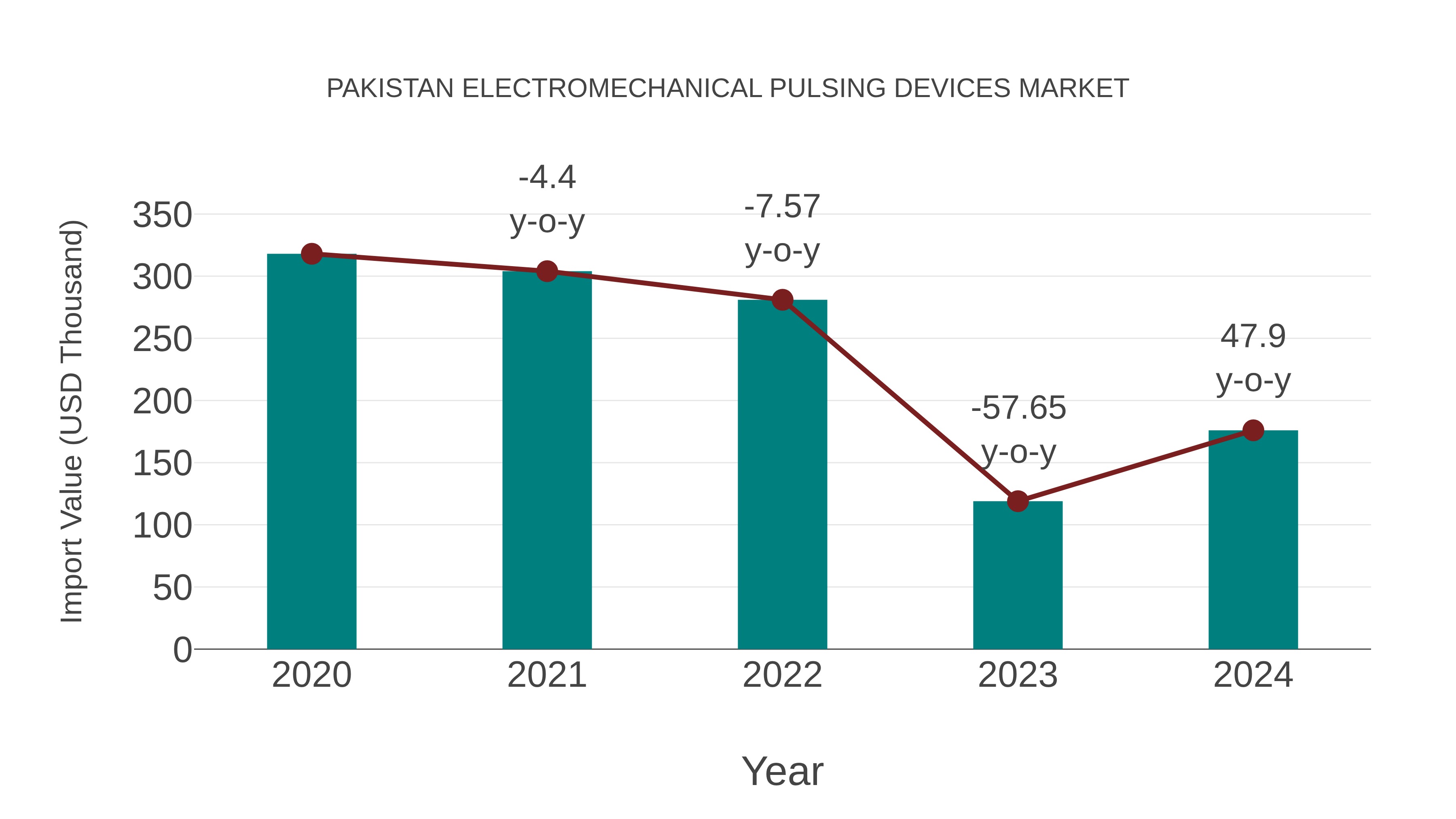 Pakistan Electromechanical Pulsing Devices Market: Import Trend Analysis