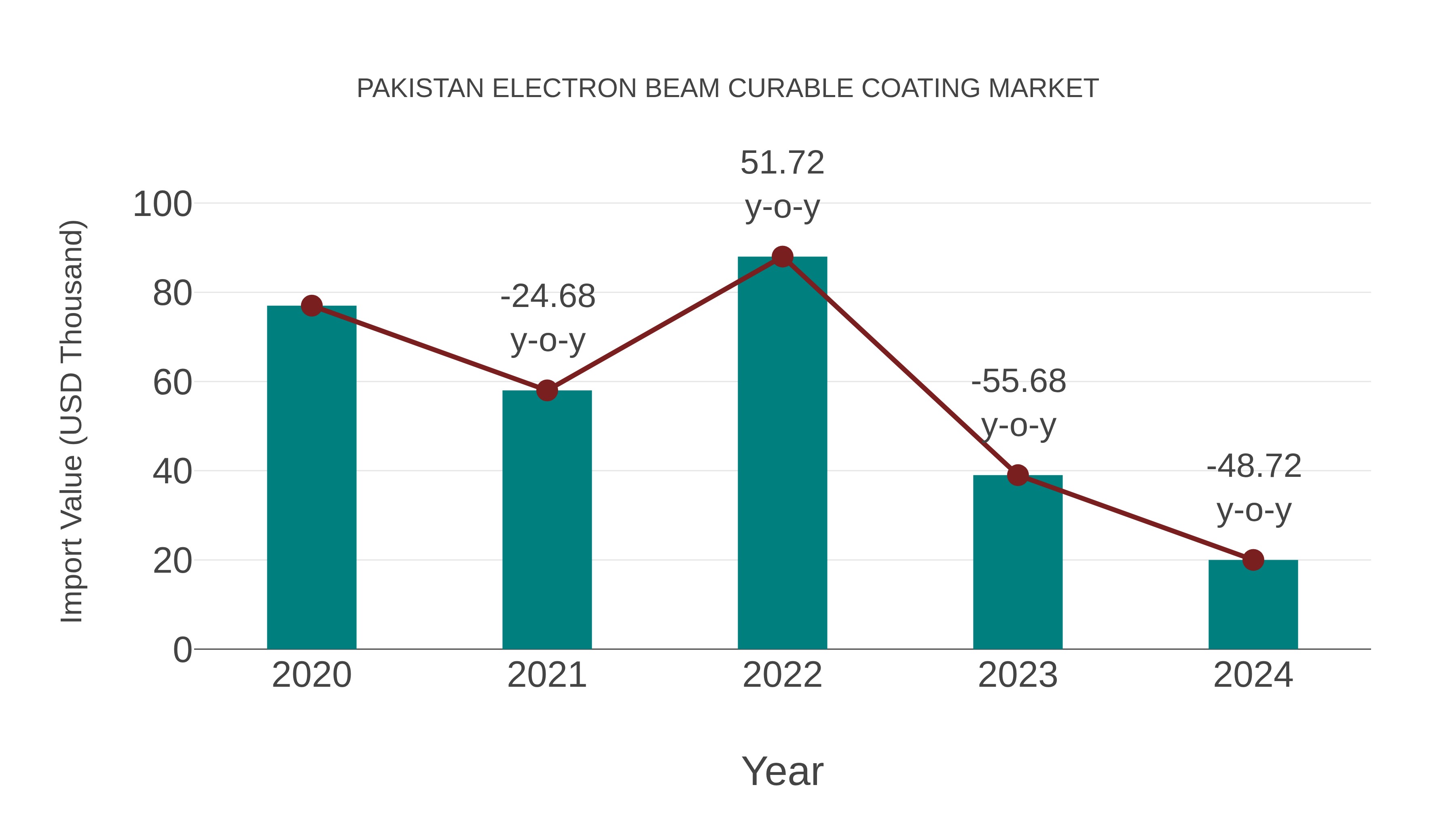 Pakistan Electron Beam Curable Coating Market: Import Trend Analysis