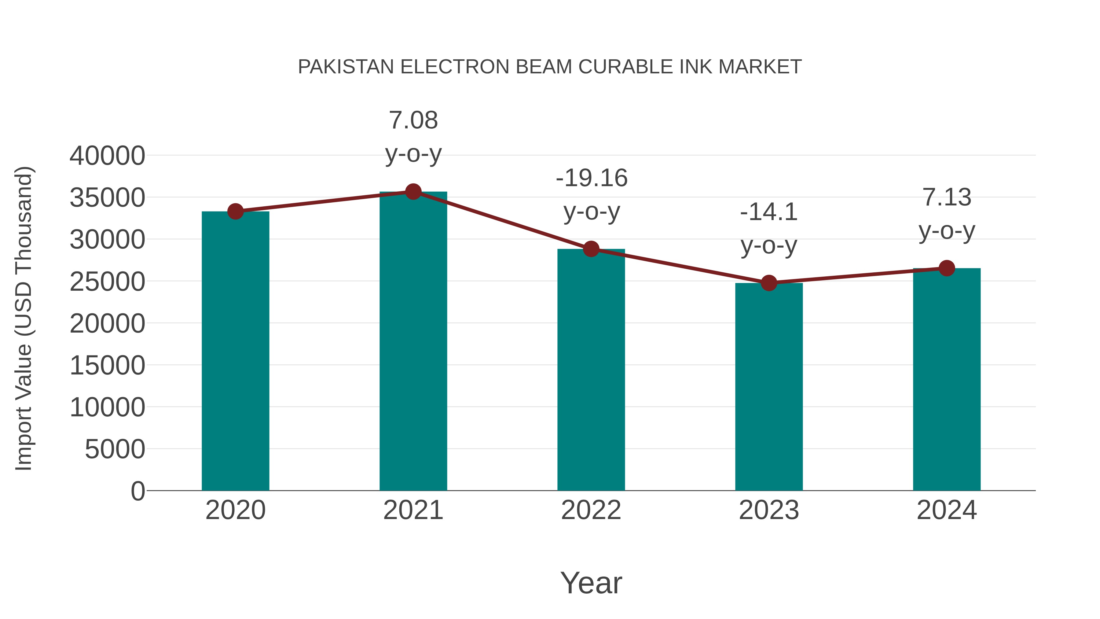  Pakistan Electron Beam Curable Ink Market: Import Trend Analysis