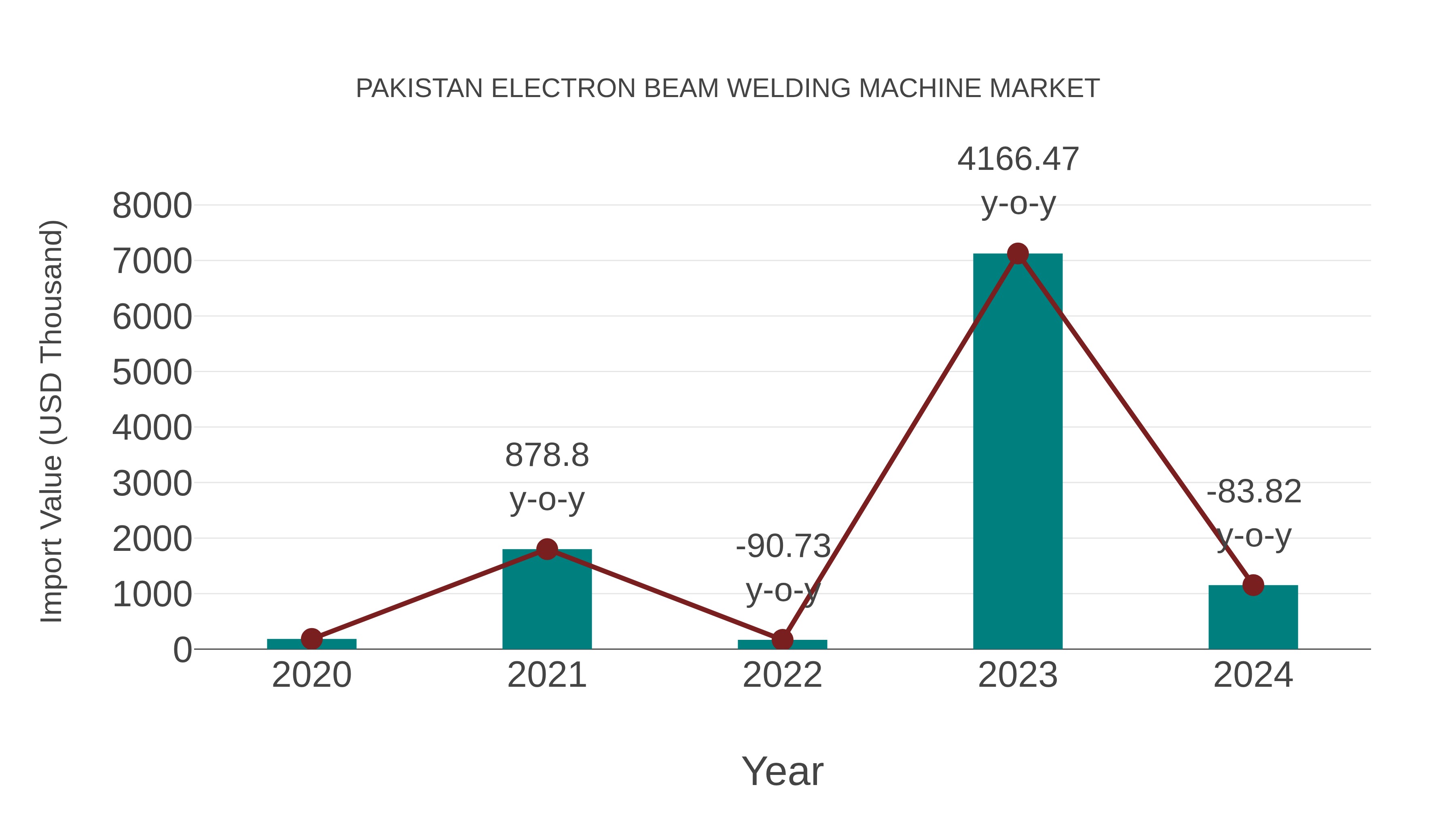  Pakistan Electron Beam Welding Machine Market: Import Trend Analysis
