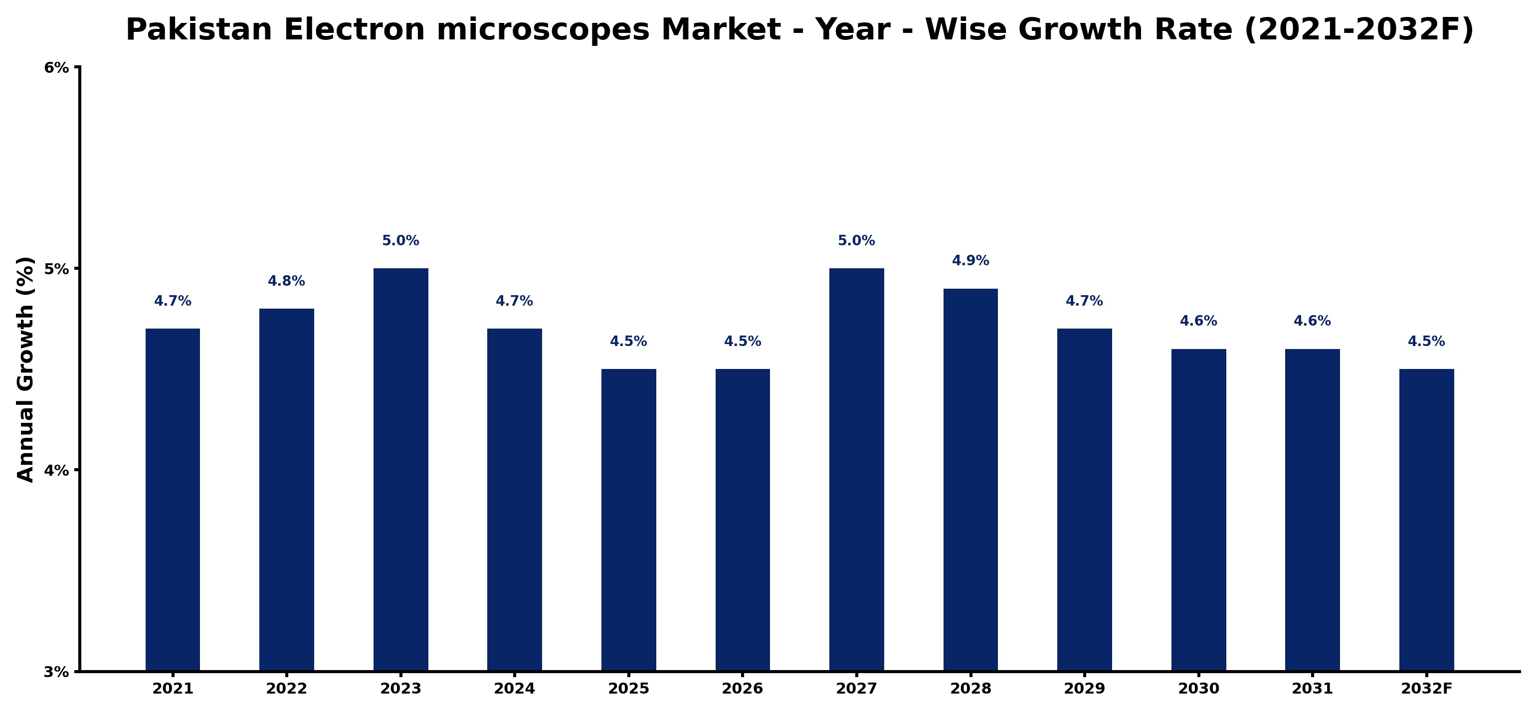 Pakistan Electron microscopes Market Year-wise Growth Rate and Key Drivers