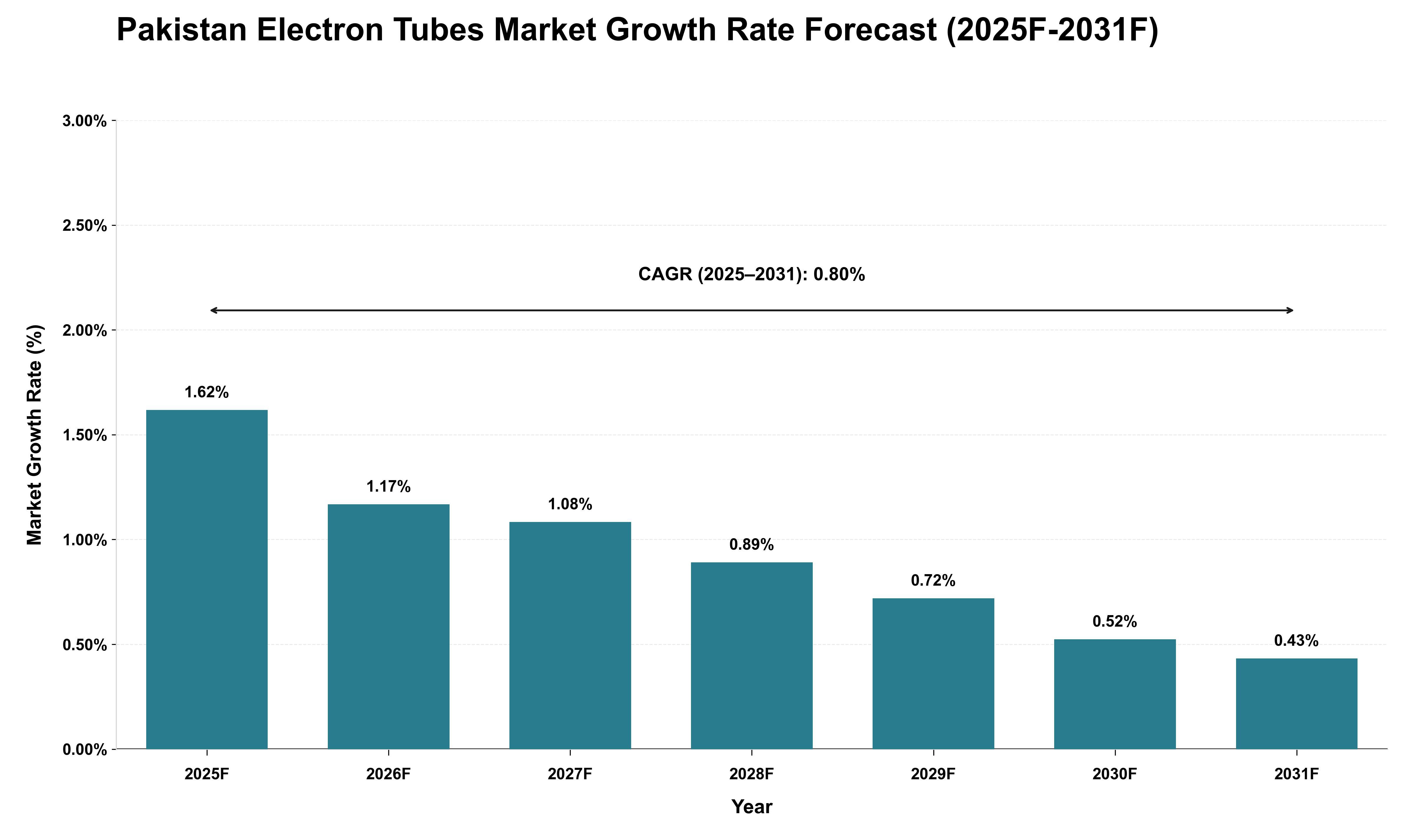 Pakistan Electron Tubes Market Growth Rate Analysis (2025 - 2031)