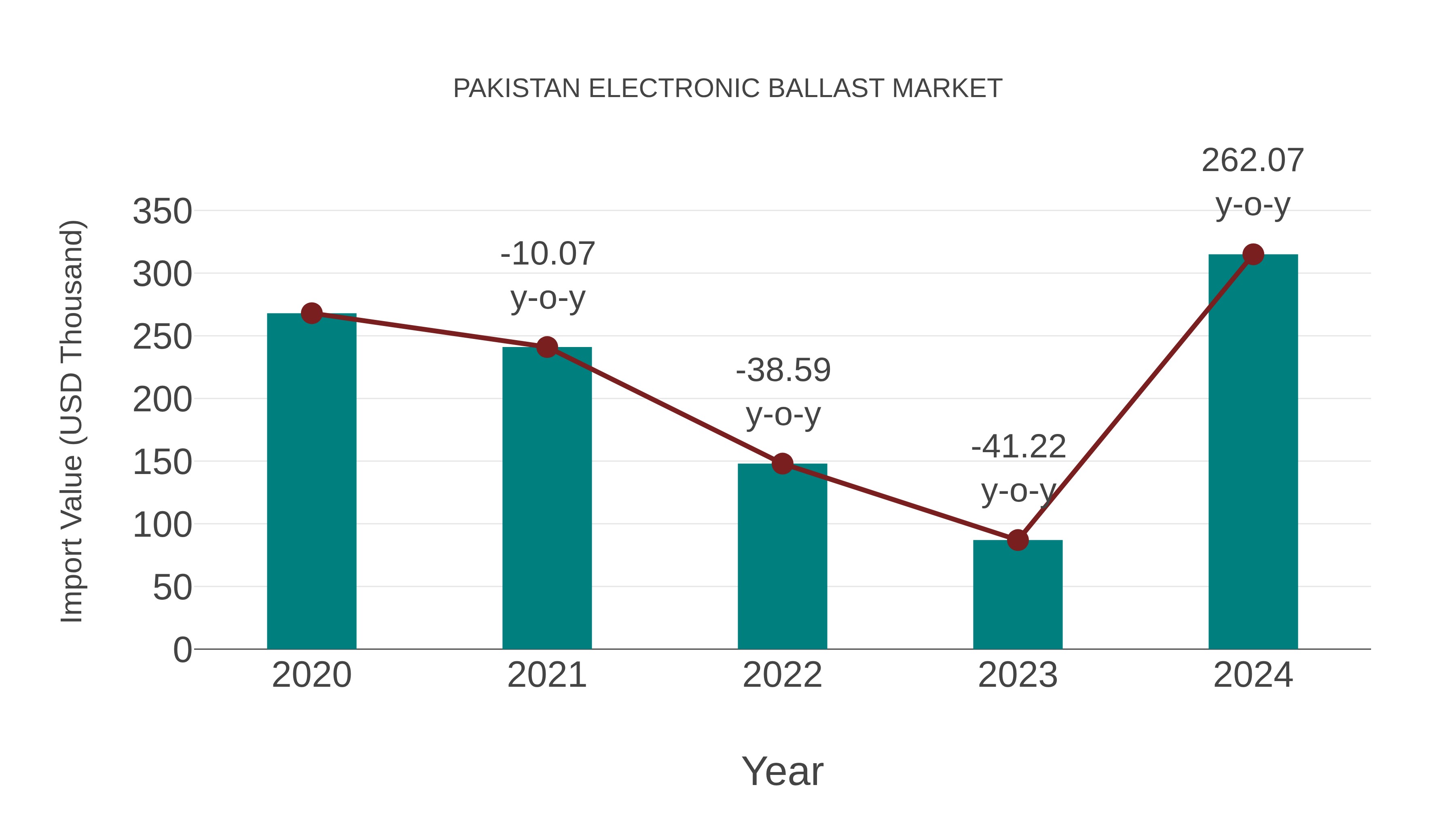  Pakistan Electronic Ballast Market: Import Trend Analysis