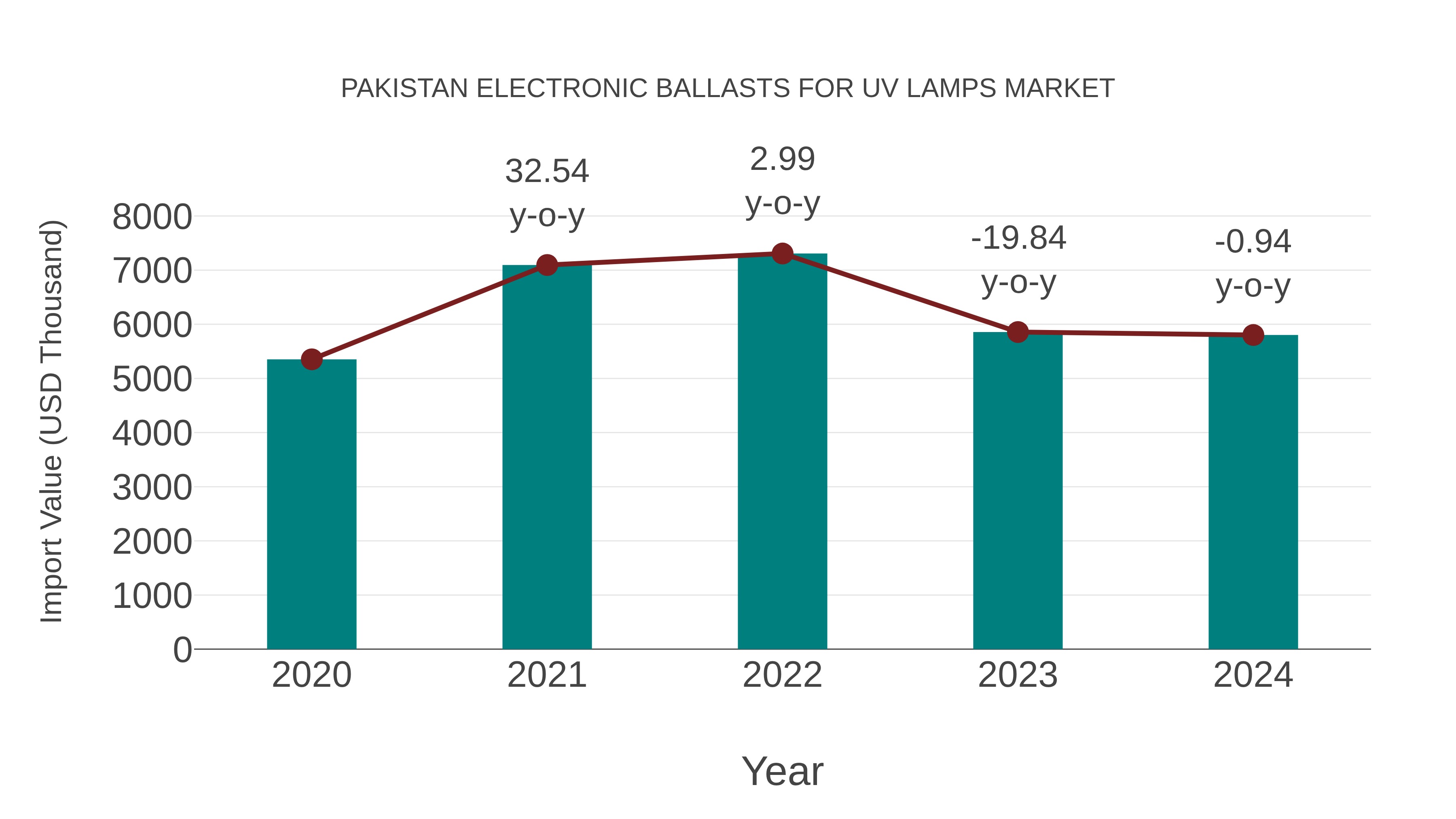 Pakistan Electronic Ballasts for Uv Lamps Market: Import Trend Analysis