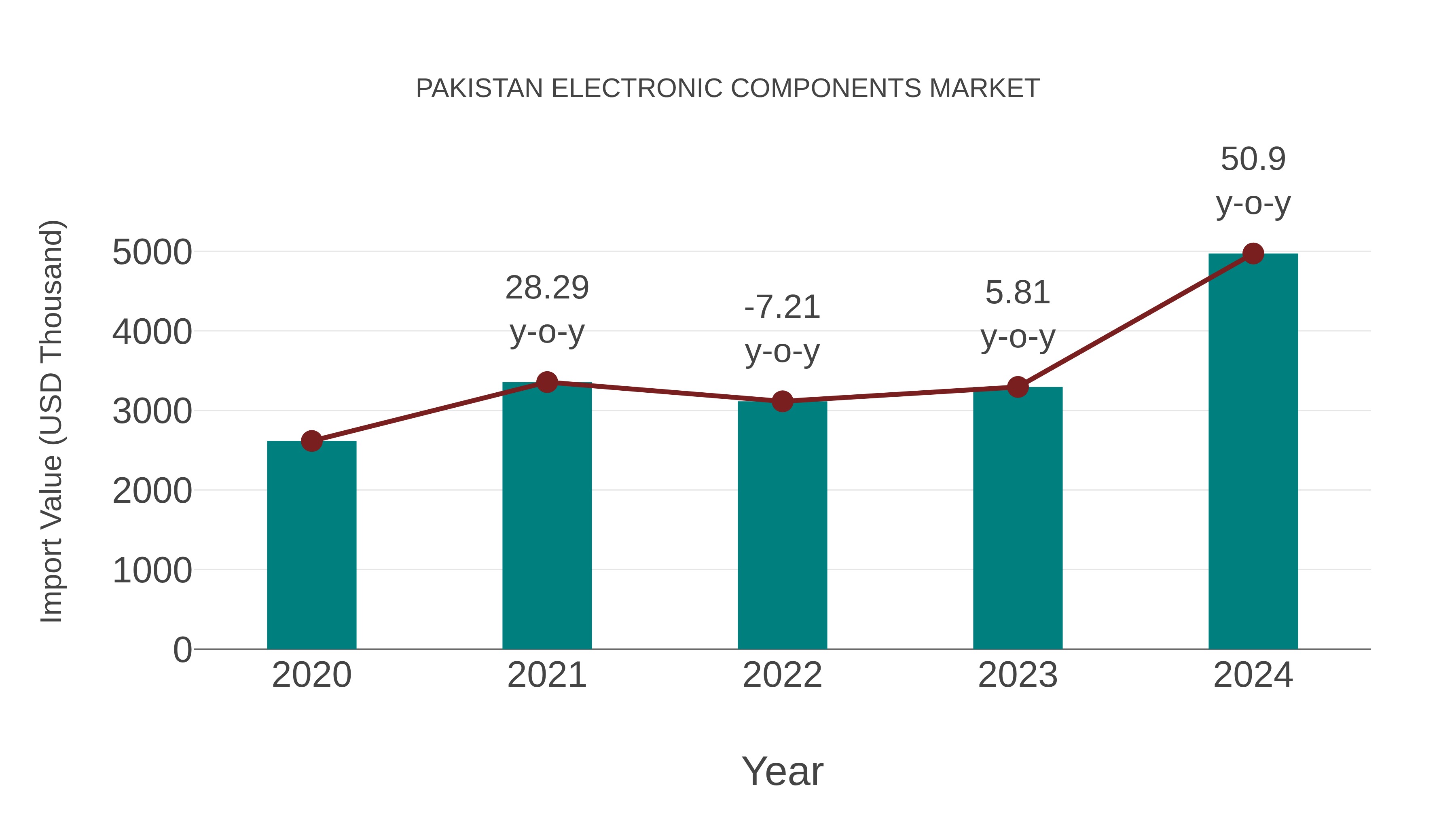  Pakistan Electronic Components Market: Import Trend Analysis