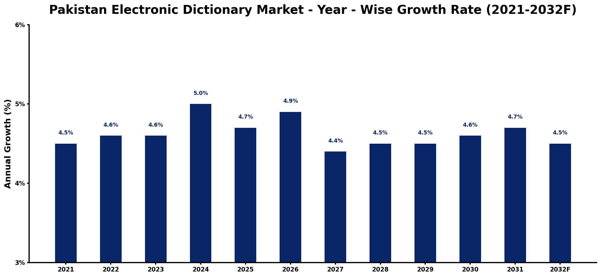 Pakistan Electronic Dictionary Market Year-wise Growth Rate and Key Drivers