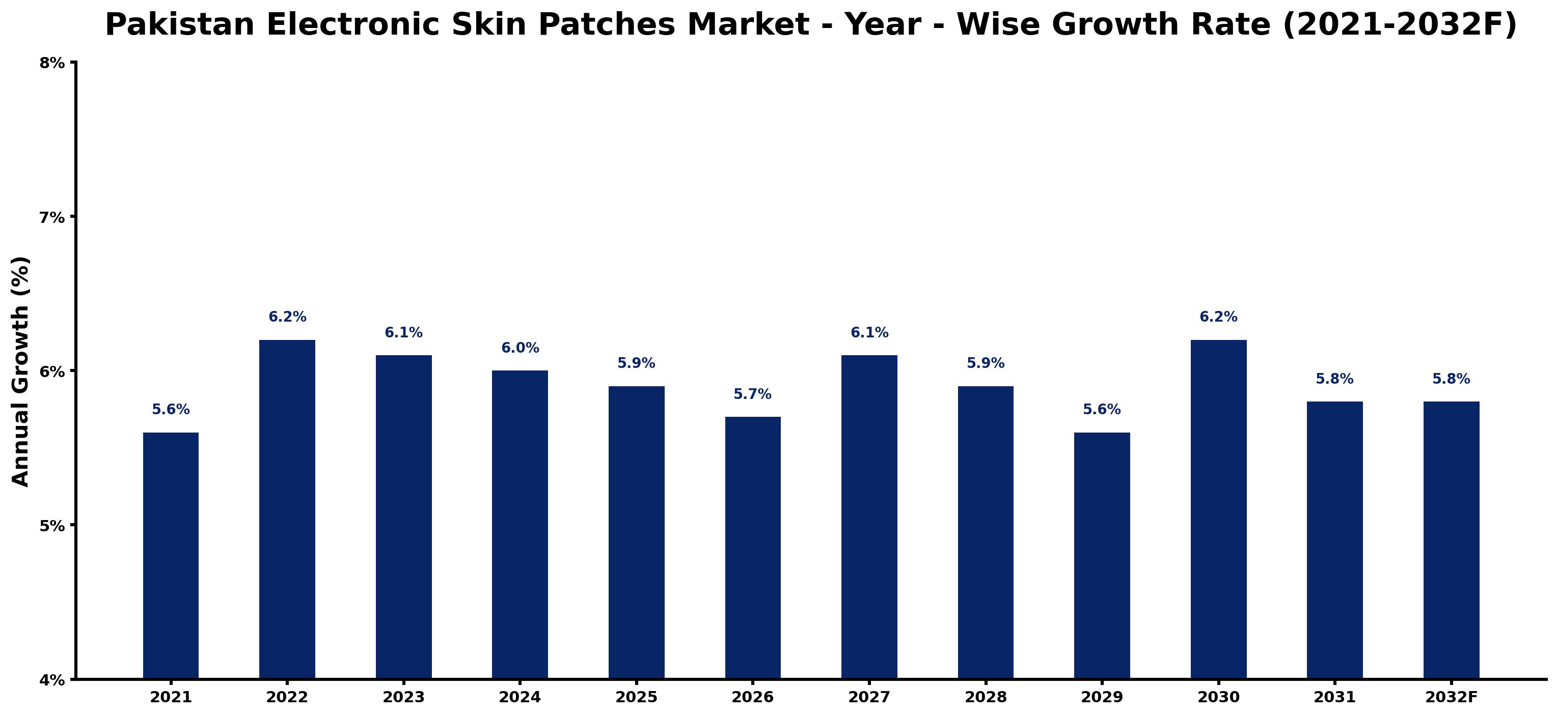Pakistan Electronic Skin Patches Market Year-wise Growth Rate and Key Drivers
