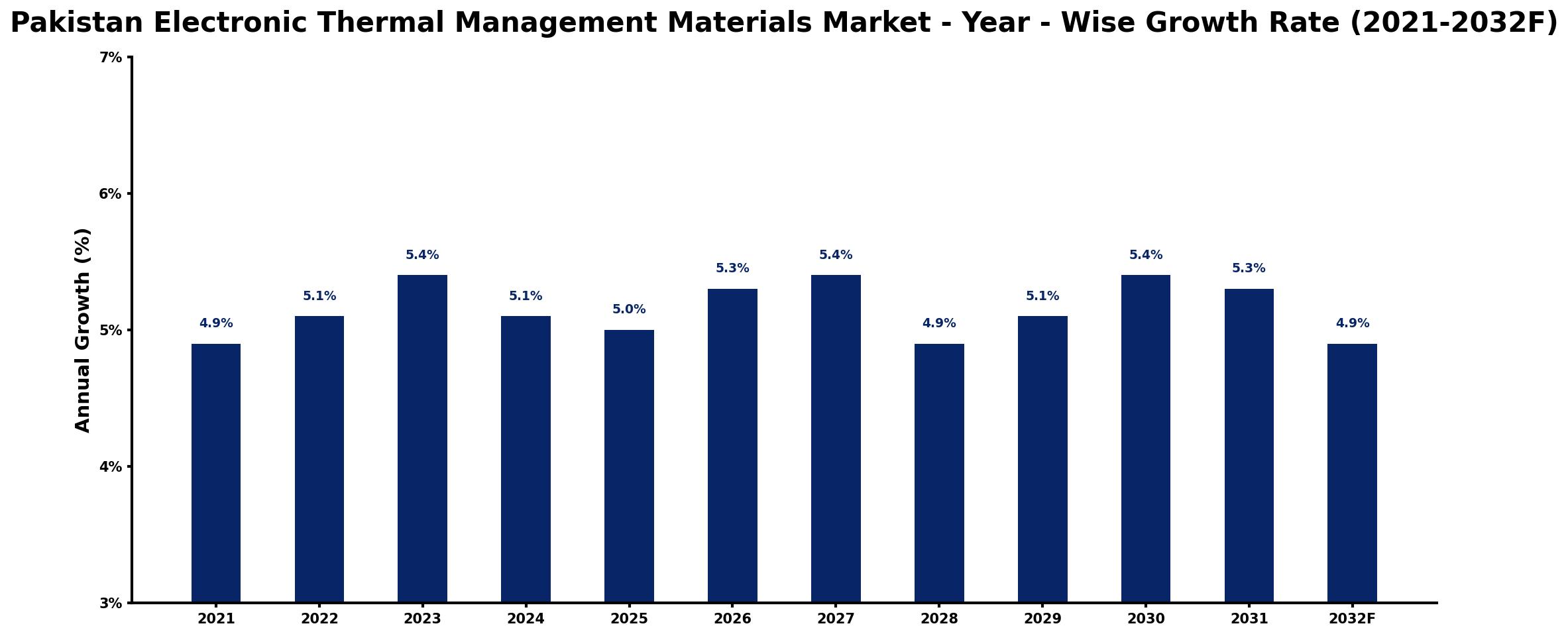 Pakistan Electronic Thermal Management Materials Market Year-wise Growth Rate and Key Drivers