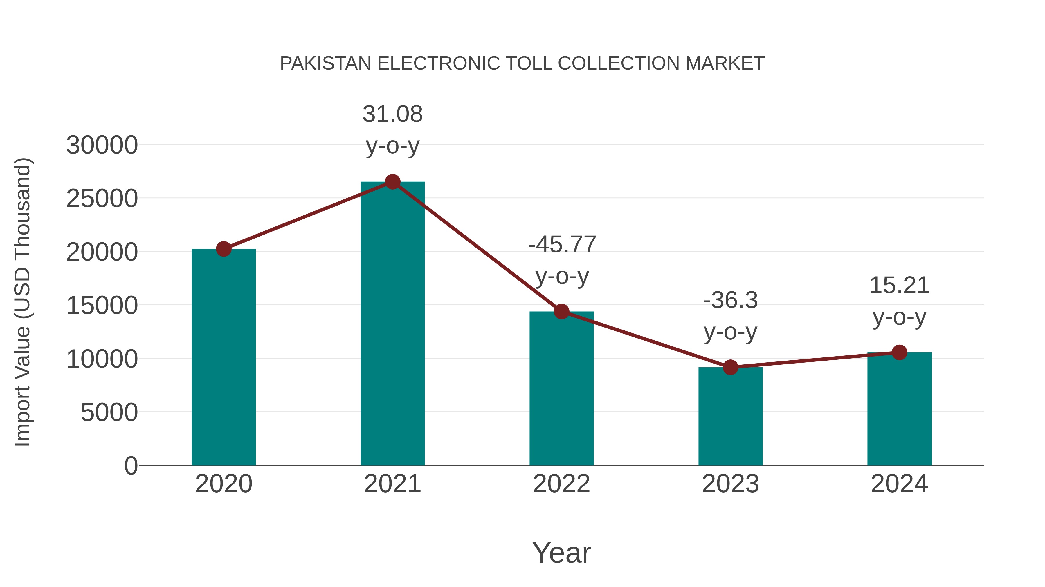Pakistan Electronic Toll Collection Market: Import Trend Analysis