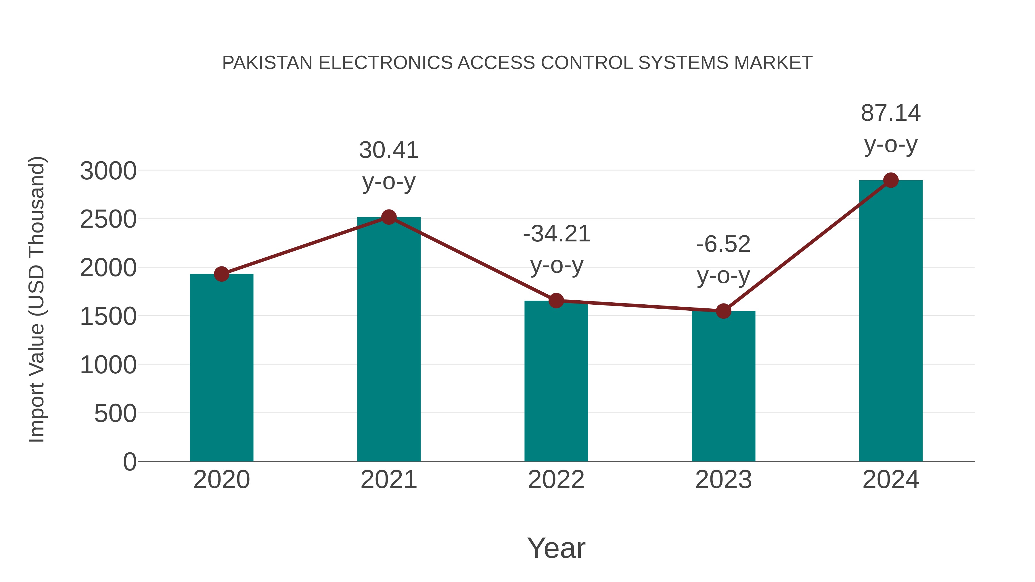 Pakistan Electronics Access Control Systems Market: Import Trend Analysis