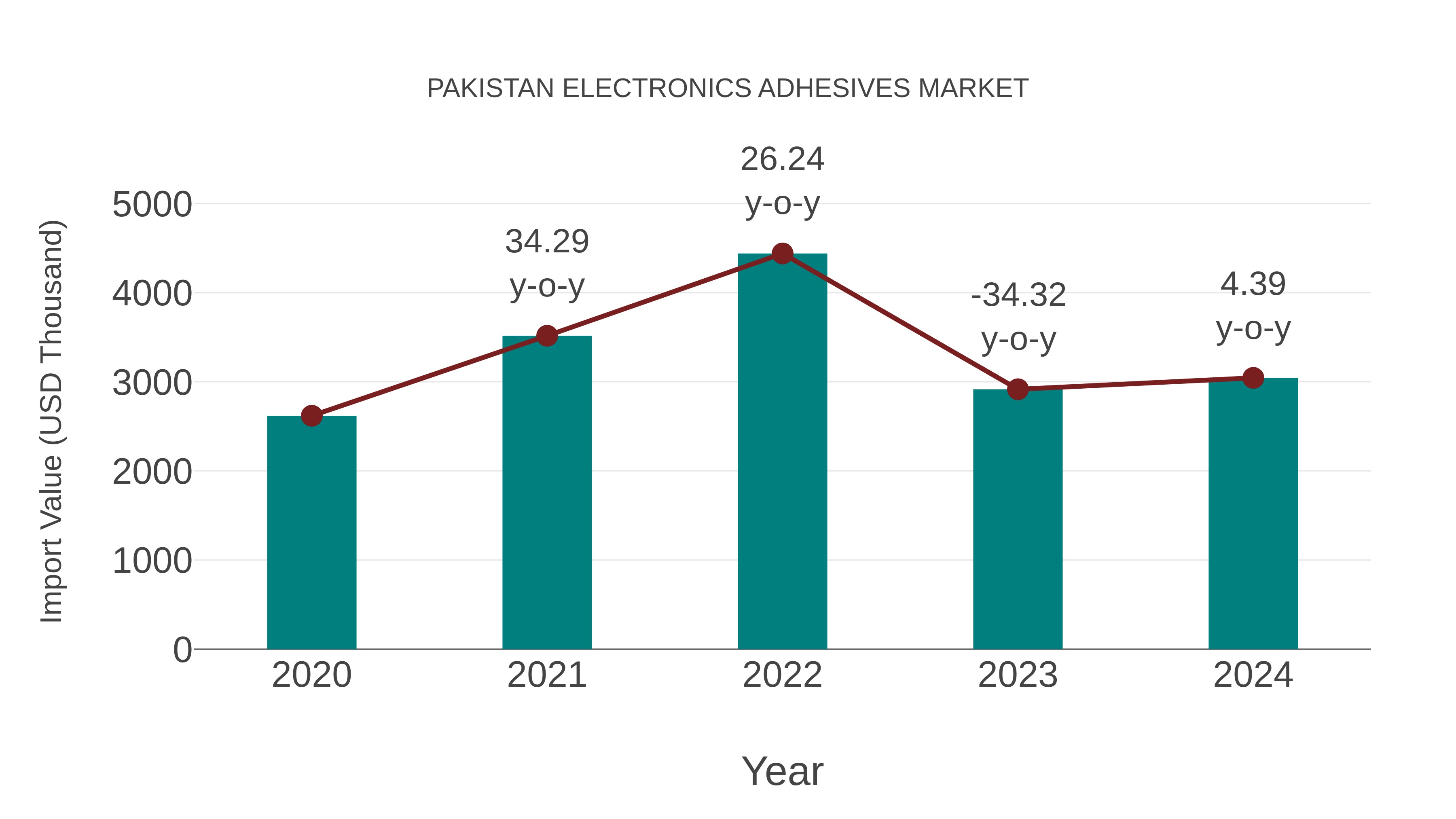 Pakistan Electronics Adhesives Market: Import Trend Analysis
