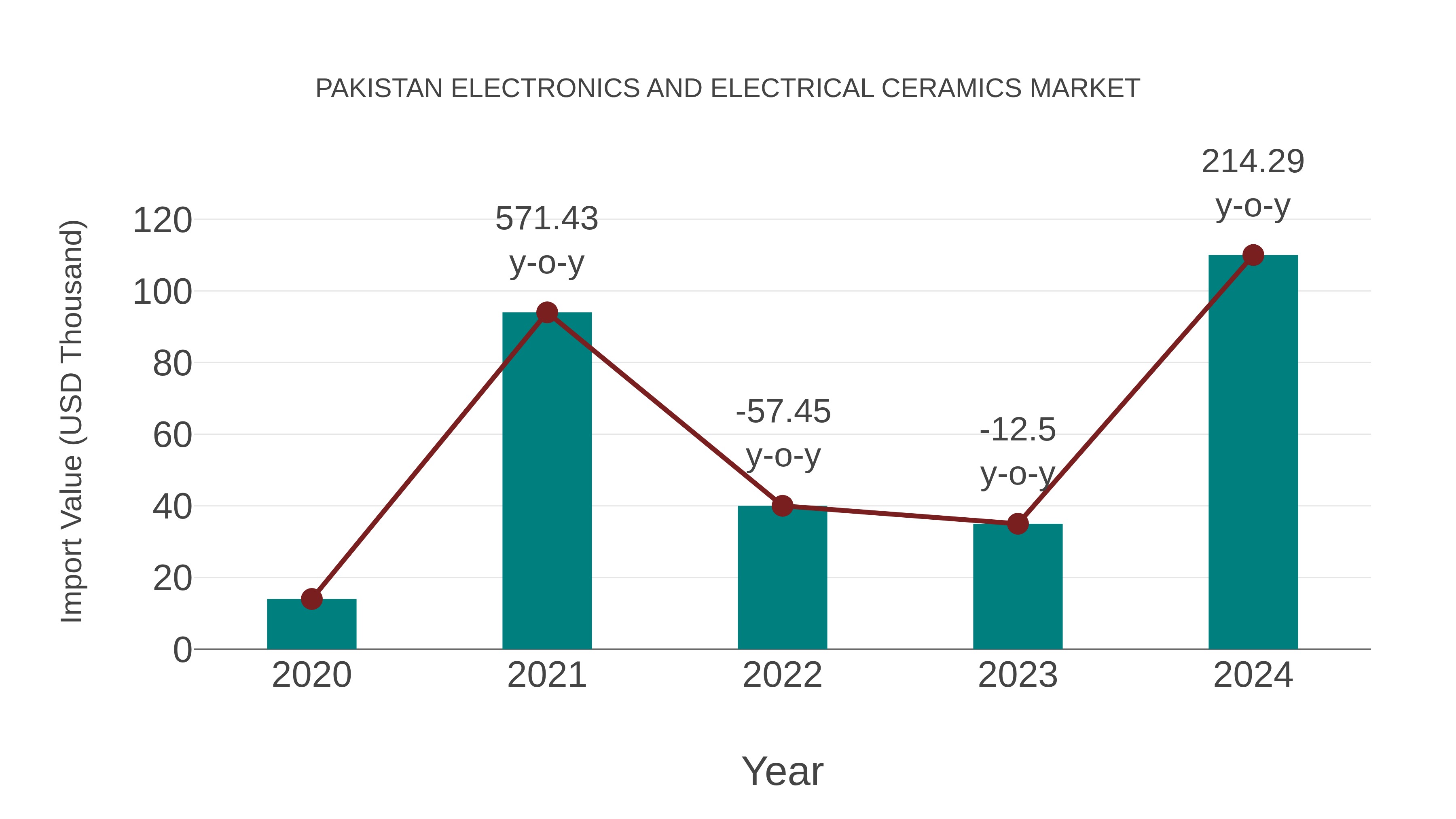 Pakistan Electronics and Electrical Ceramics Market: Import Trend Analysis