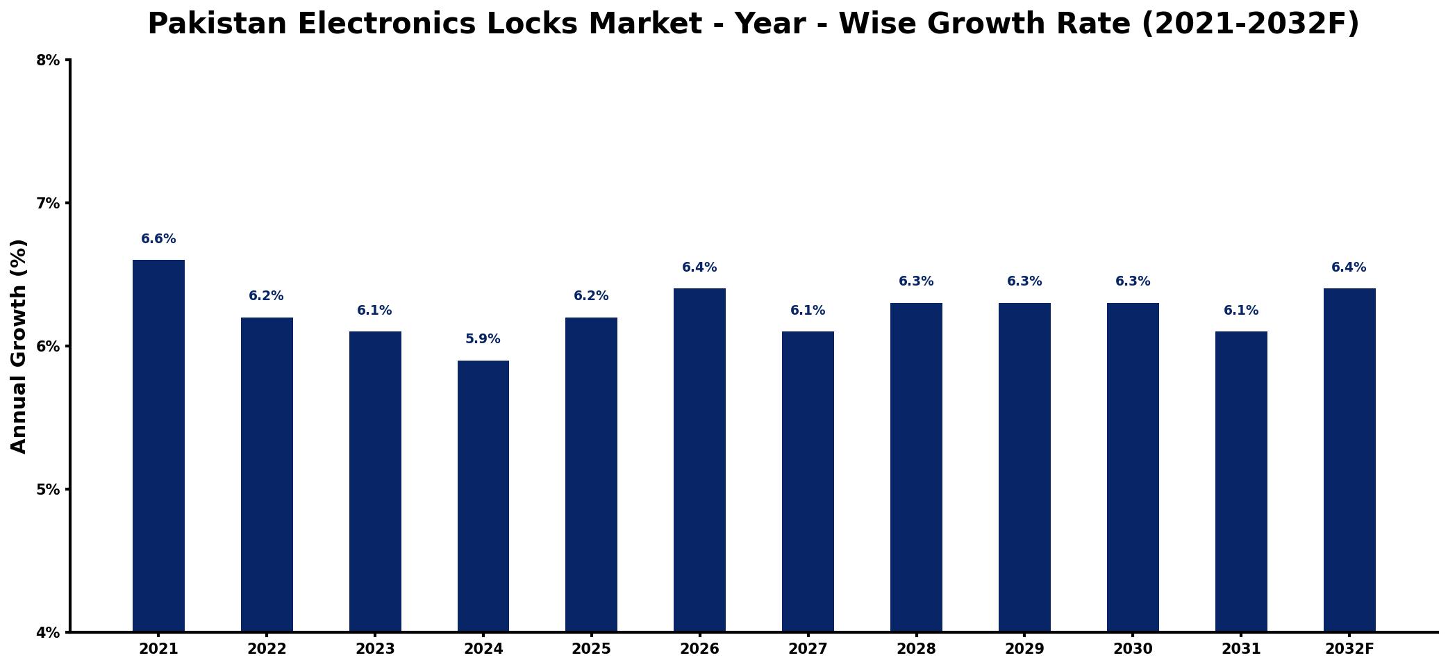 Pakistan Electronics Locks Market Year-wise Growth Rate and Key Drivers