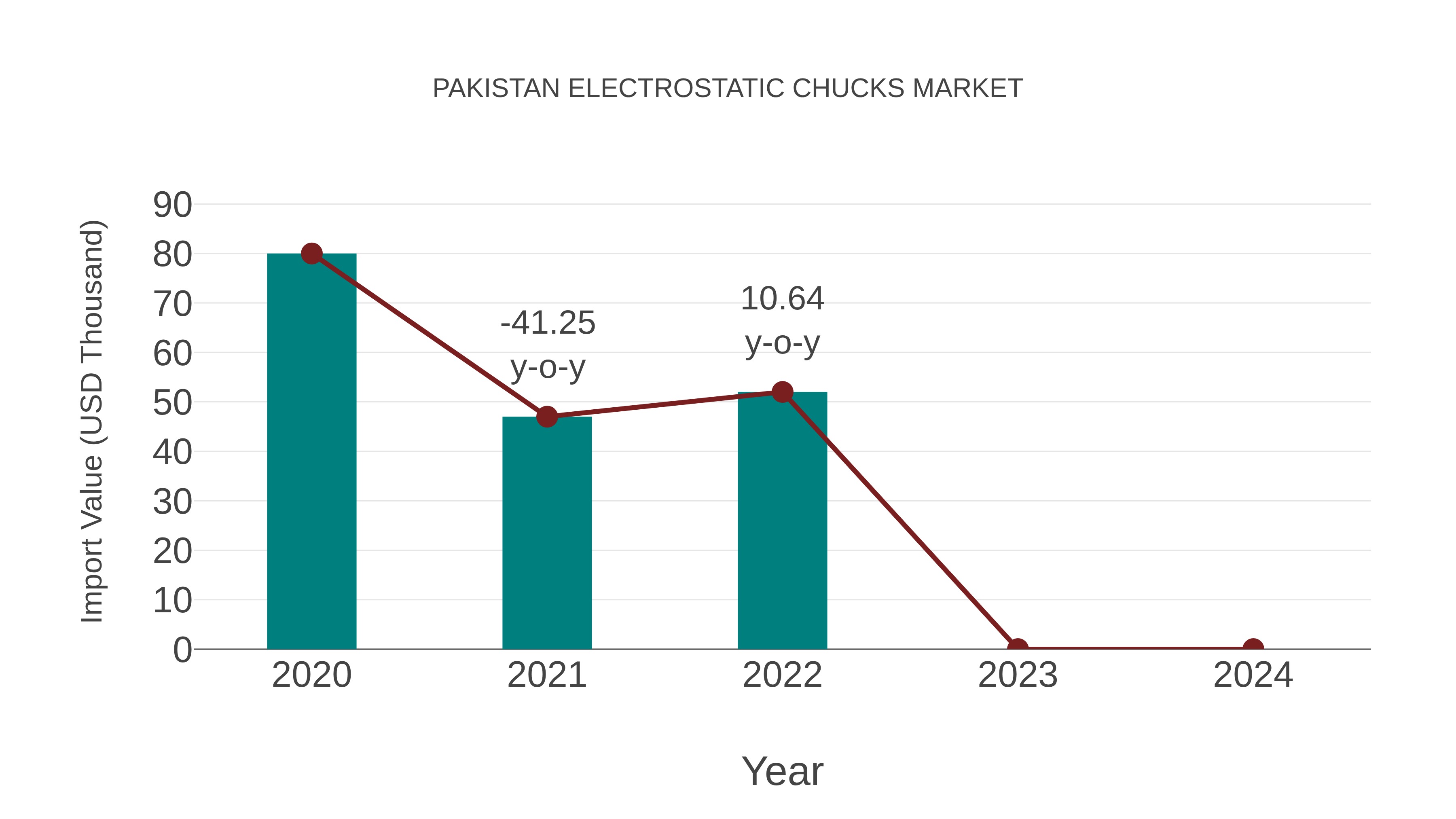 Pakistan Electrostatic Chucks Market: Import Trend Analysis