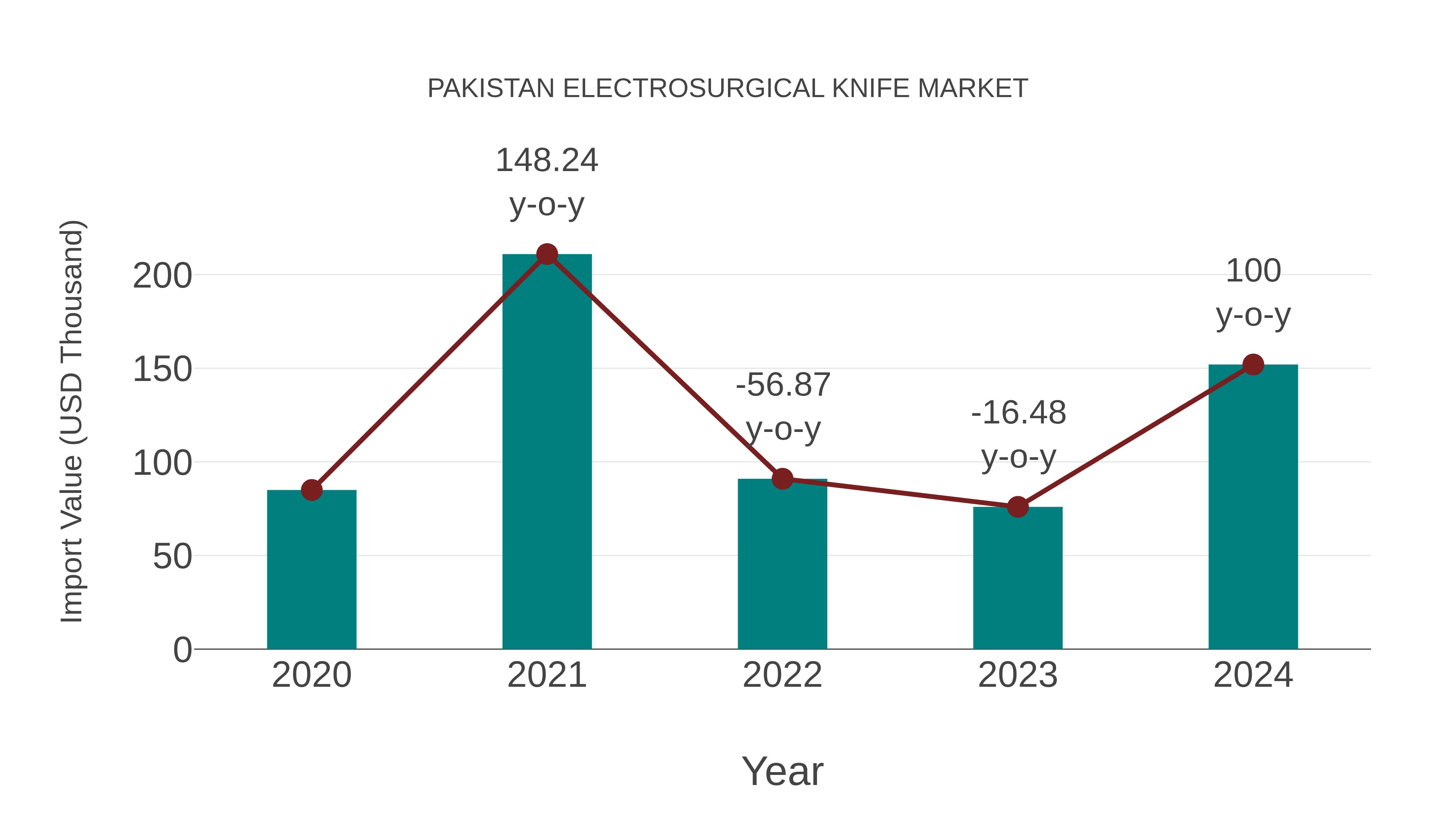  Pakistan Electrosurgical Knife Market: Import Trend Analysis