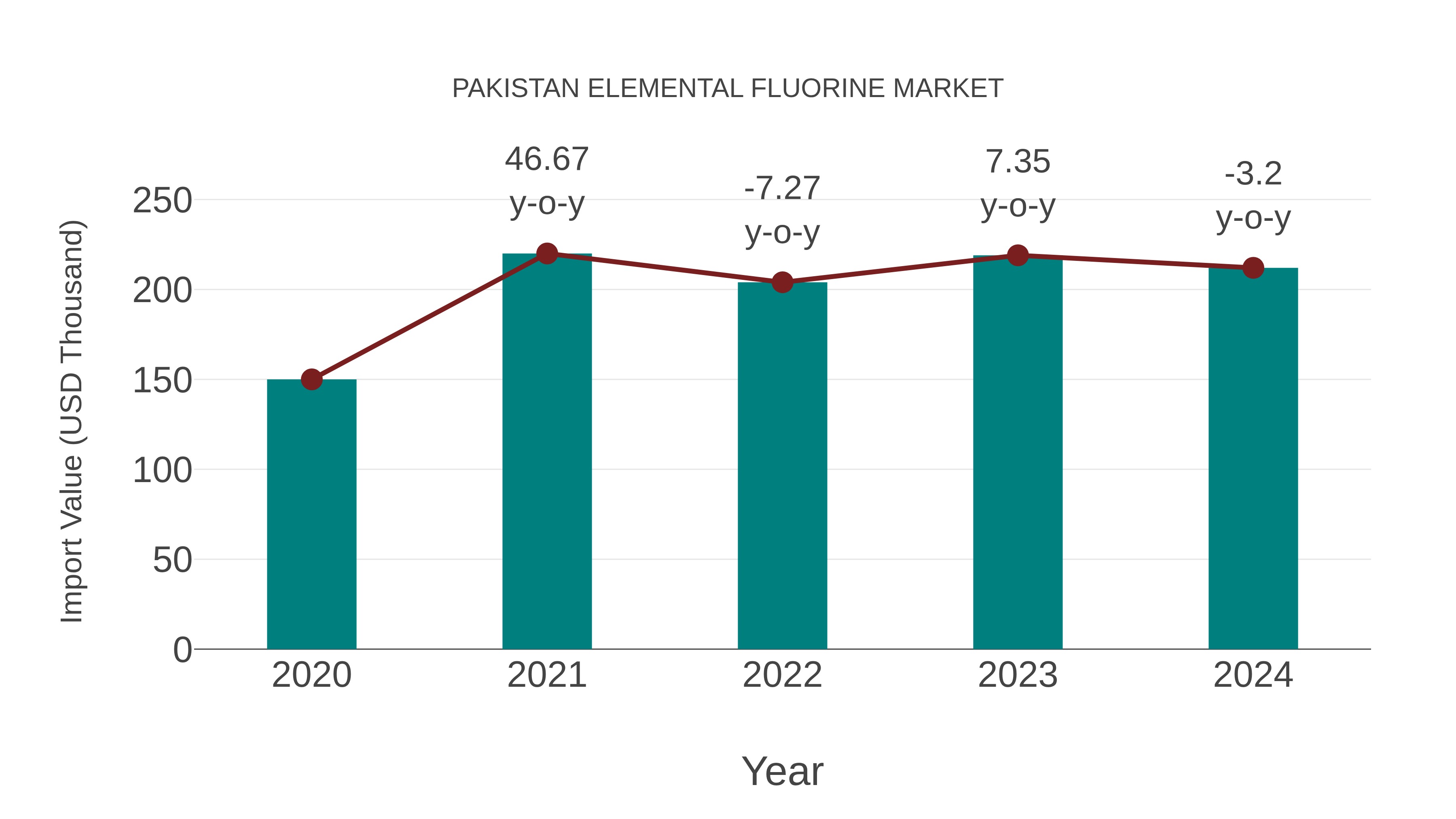  Pakistan Elemental Fluorine Market: Import Trend Analysis