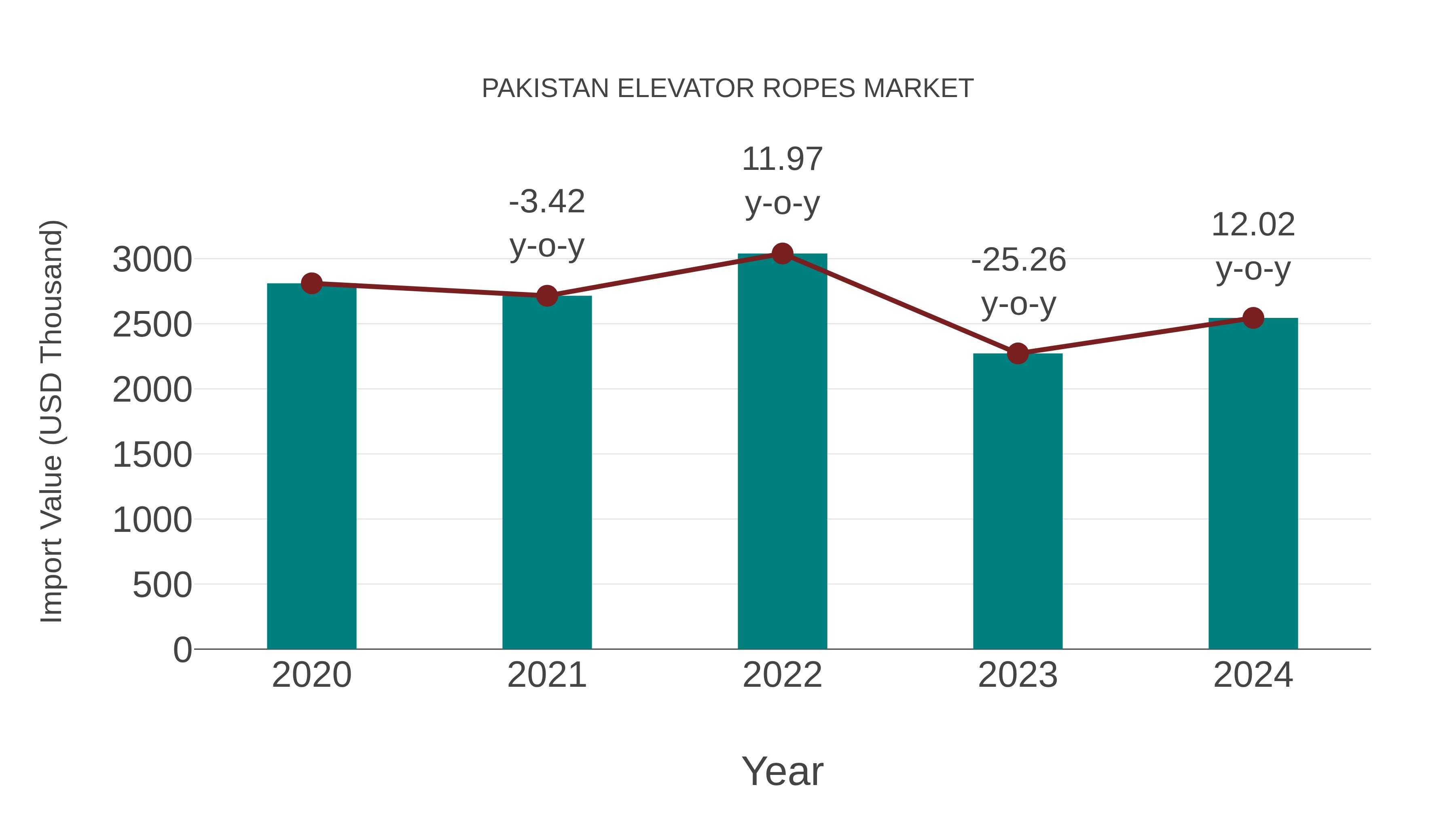  Pakistan Elevator Ropes Market: Import Trend Analysis