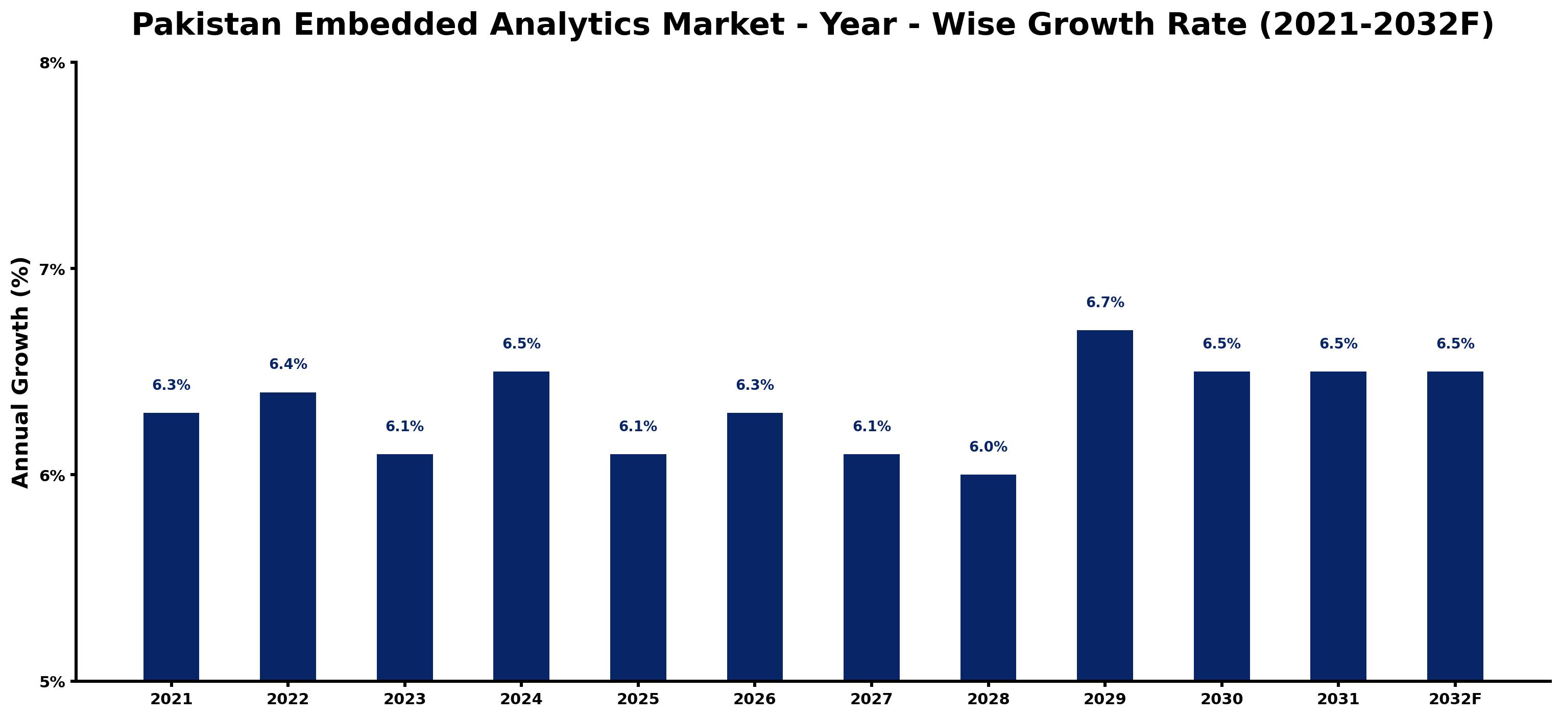 Pakistan Embedded Analytics Market Year-wise Growth Rate and Key Drivers