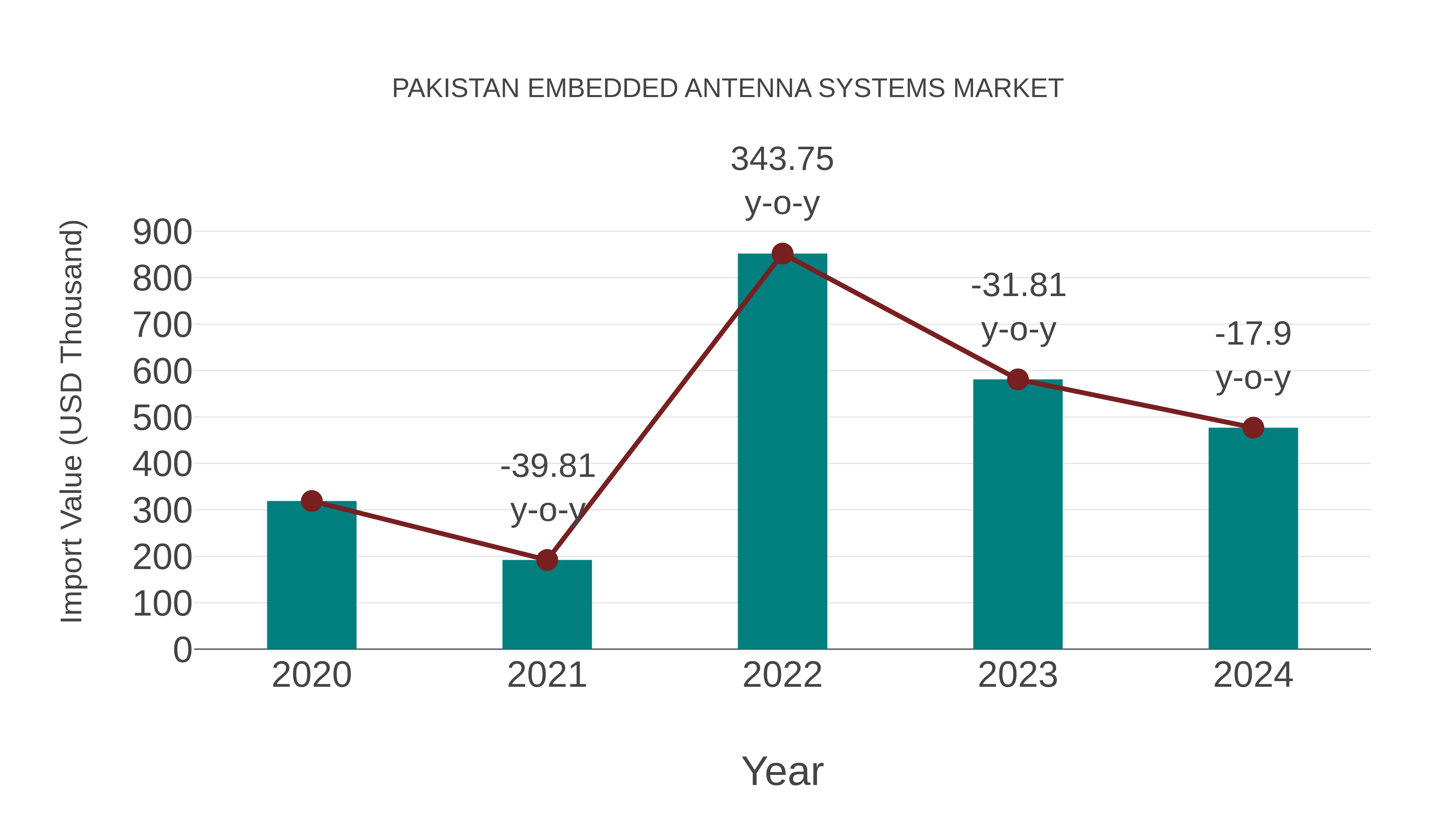 Pakistan Embedded Antenna Systems Market: Import Trend Analysis