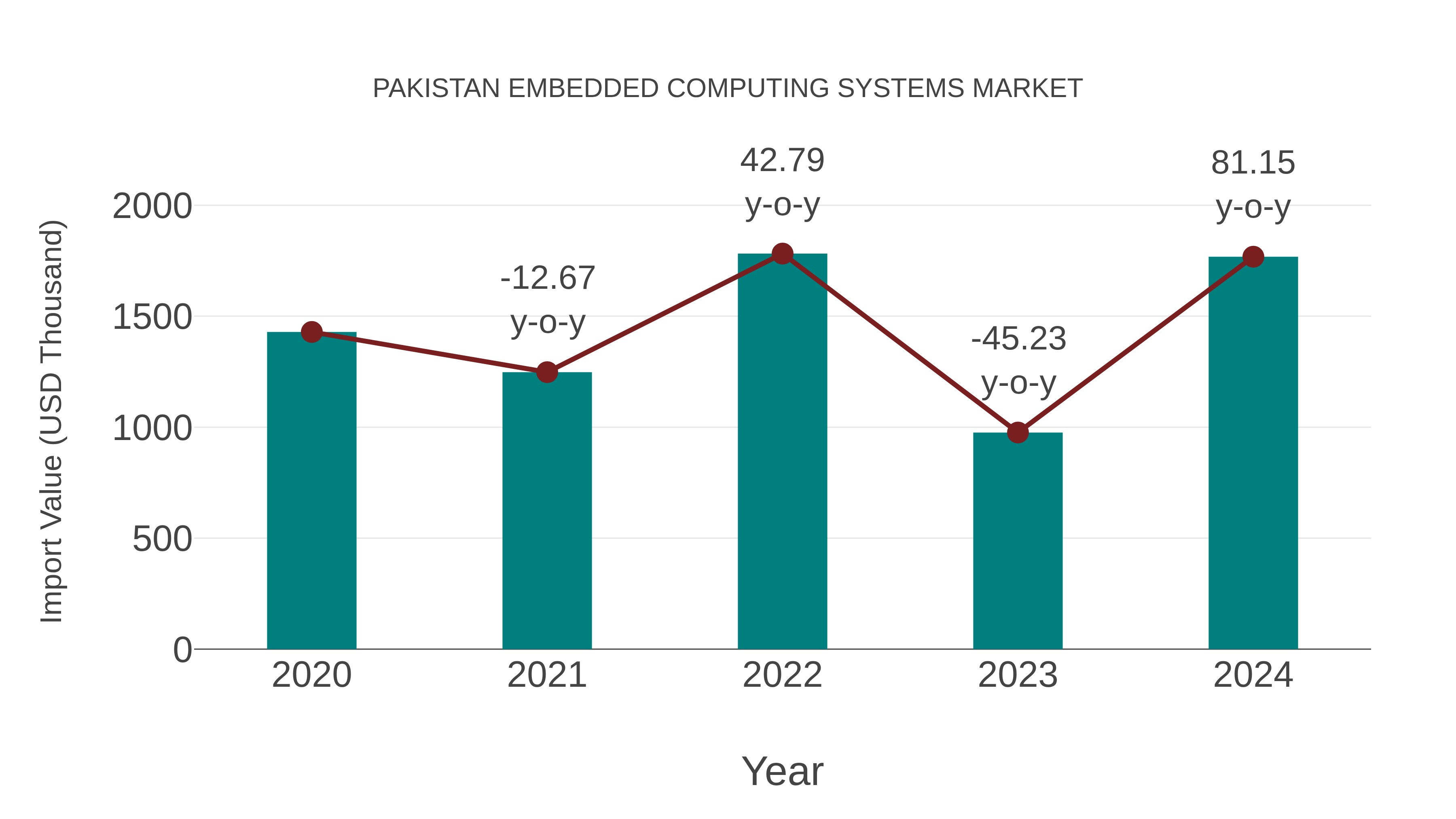  Pakistan Embedded Computing Systems Market: Import Trend Analysis