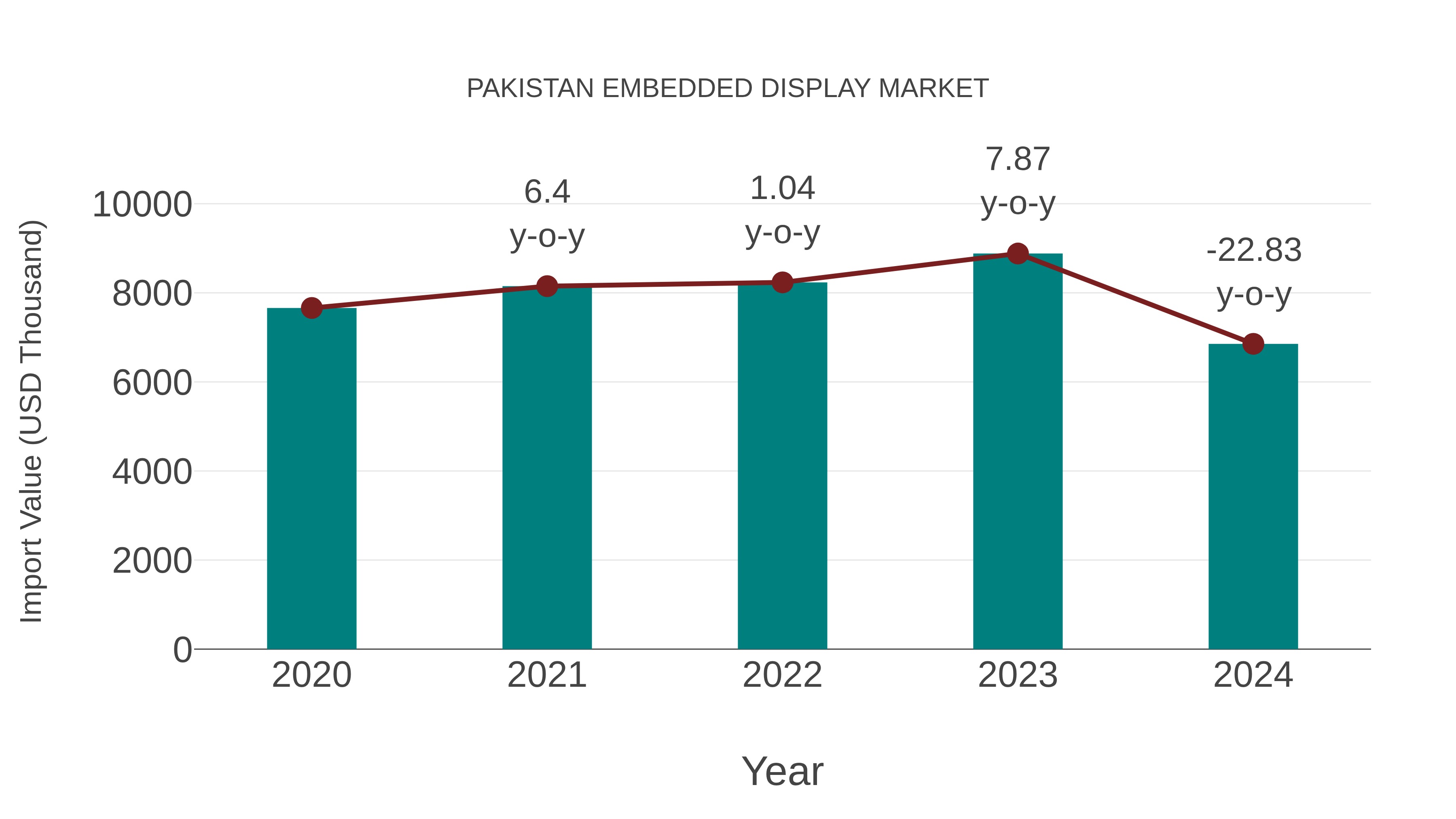  Pakistan Embedded Display Market: Import Trend Analysis
