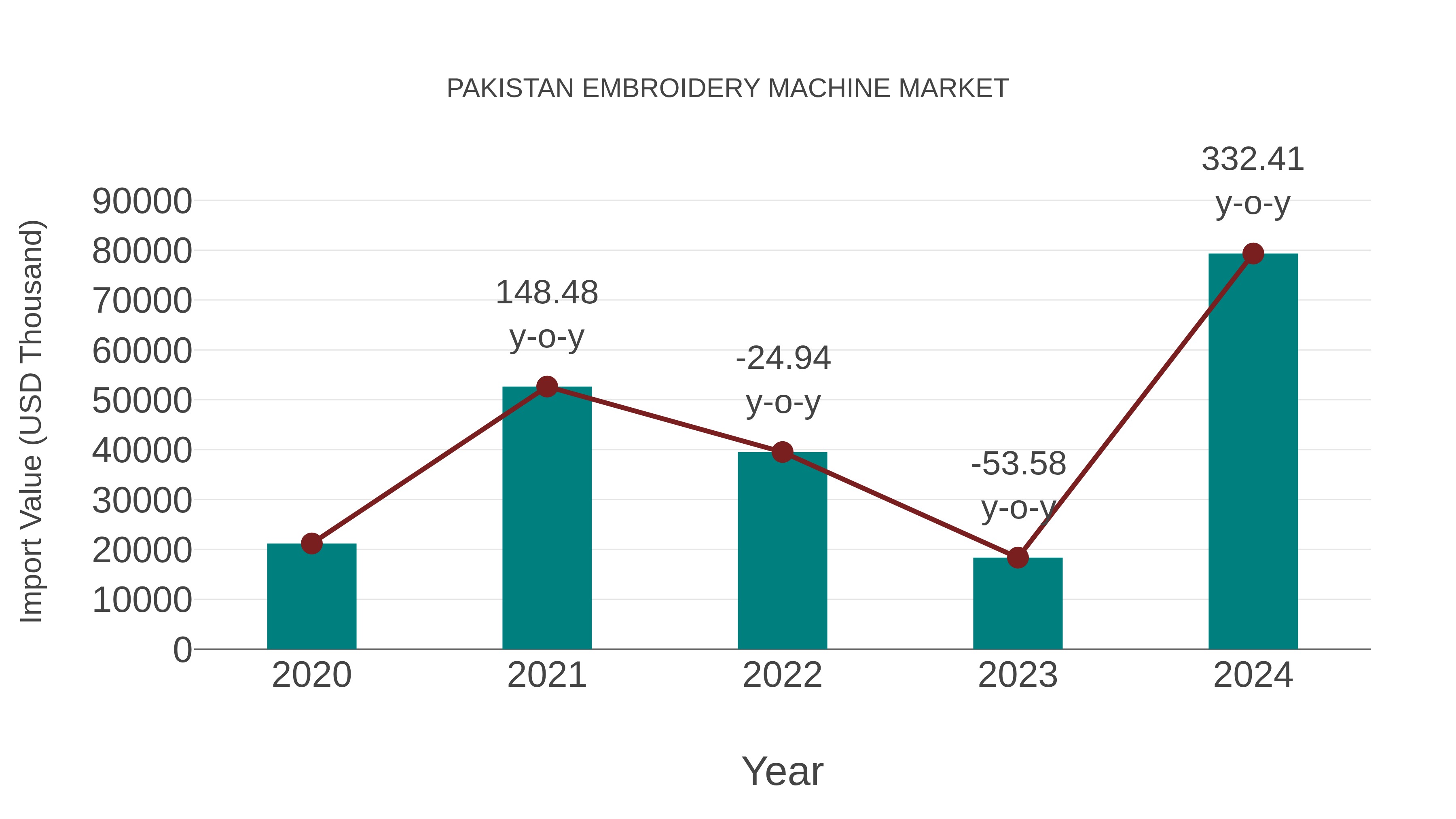Pakistan Embroidery Machine Market: Import Trend Analysis