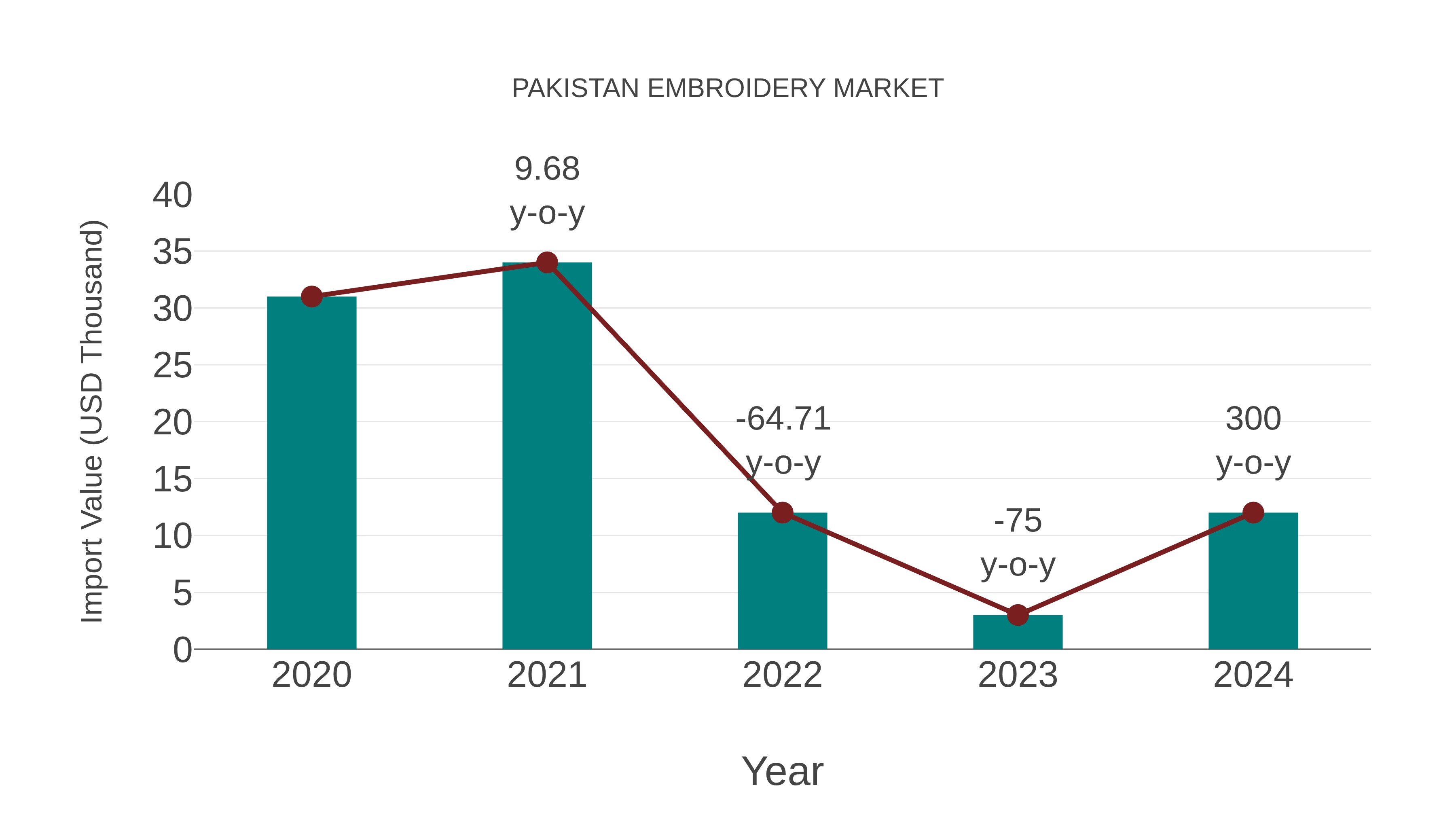  Pakistan Embroidery Market: Import Trend Analysis