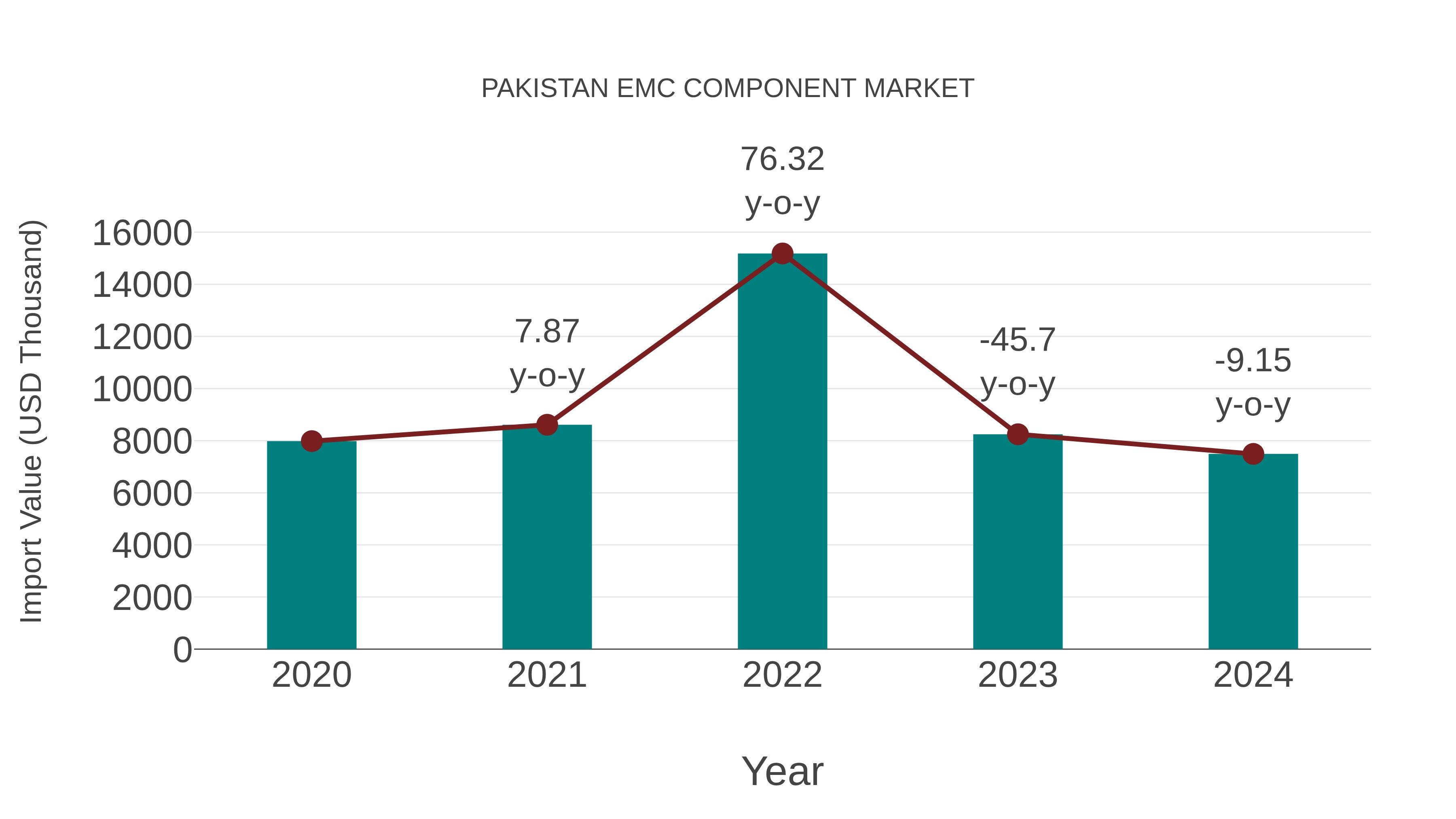  Pakistan Emc Component Market: Import Trend Analysis