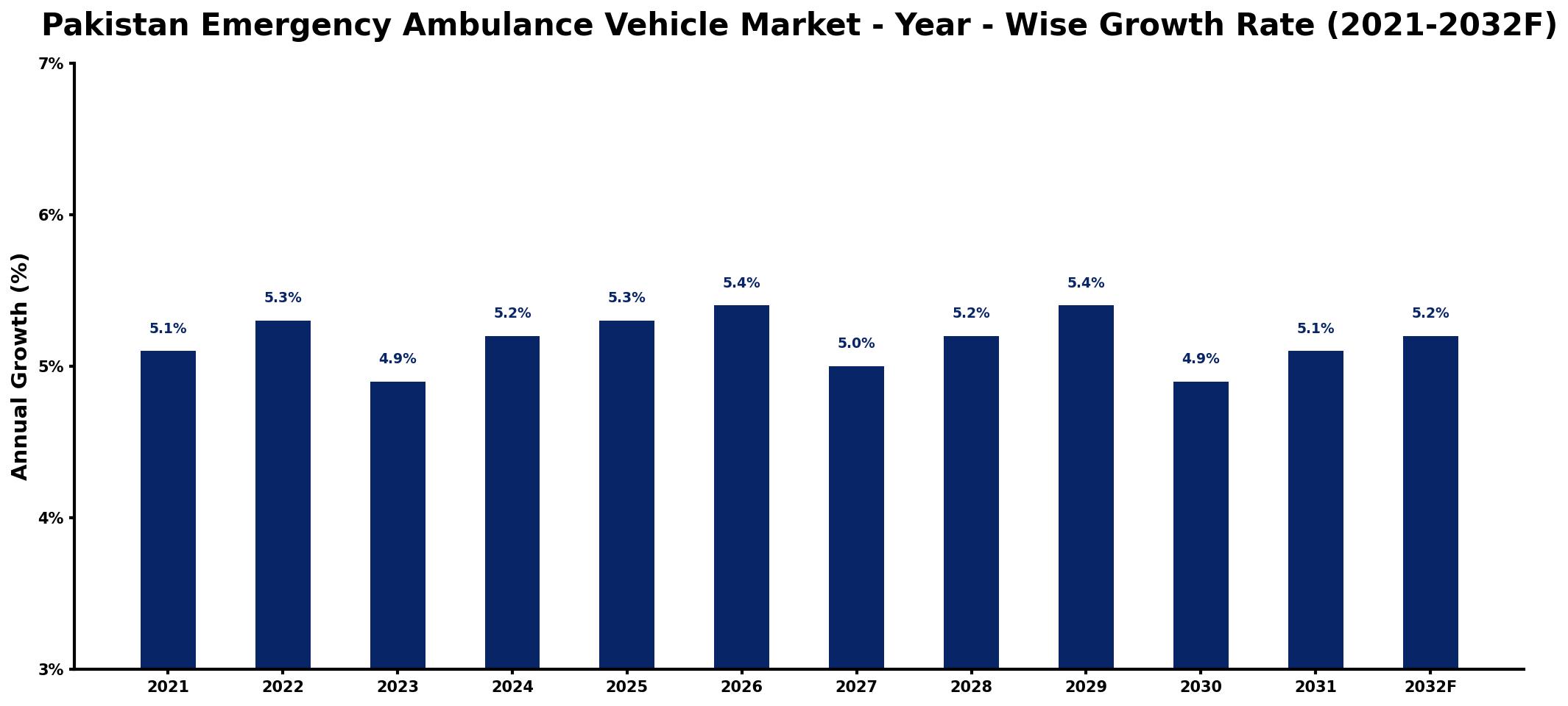 Pakistan Emergency Ambulance Vehicle Market Year-wise Growth Rate and Key Drivers