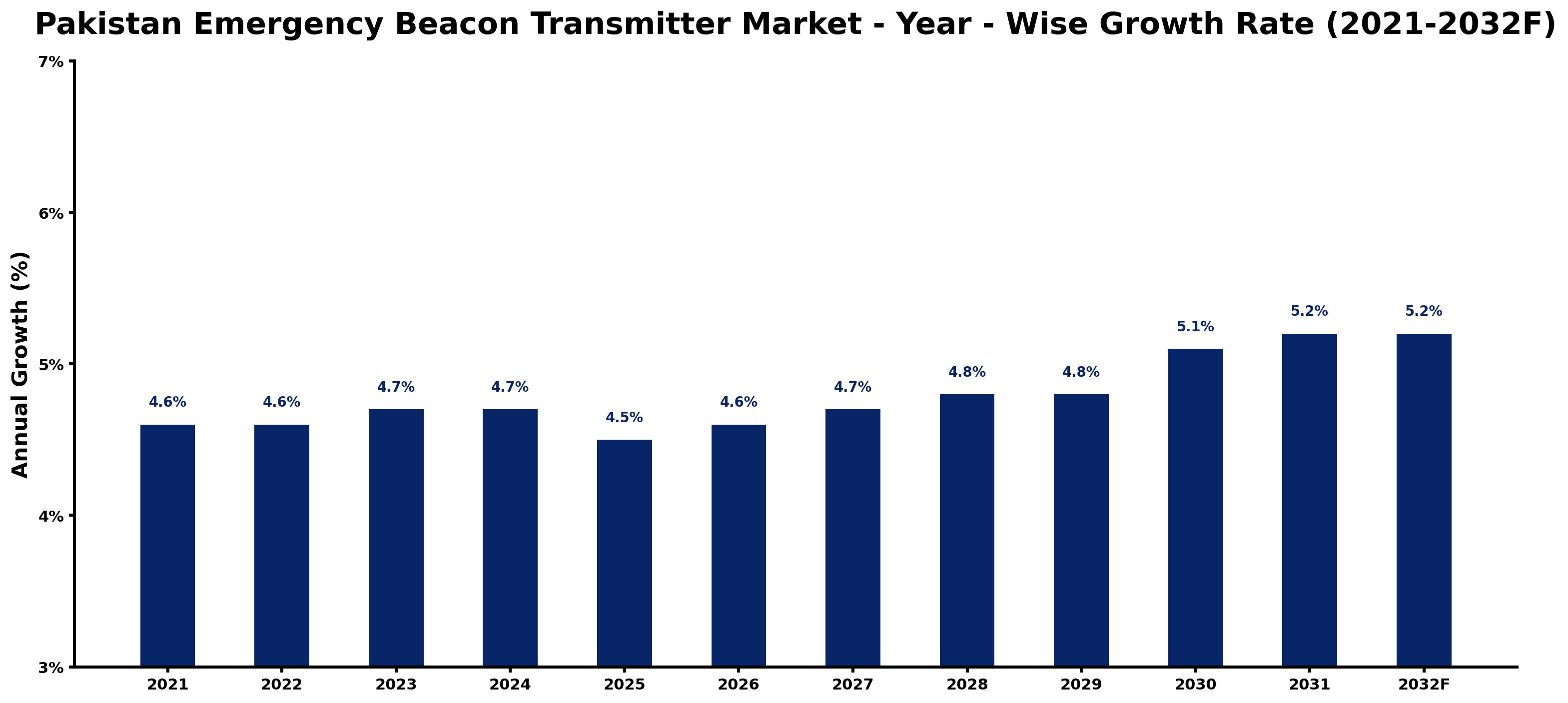 Pakistan Emergency Beacon Transmitter Market Year-wise Growth Rate and Key Drivers