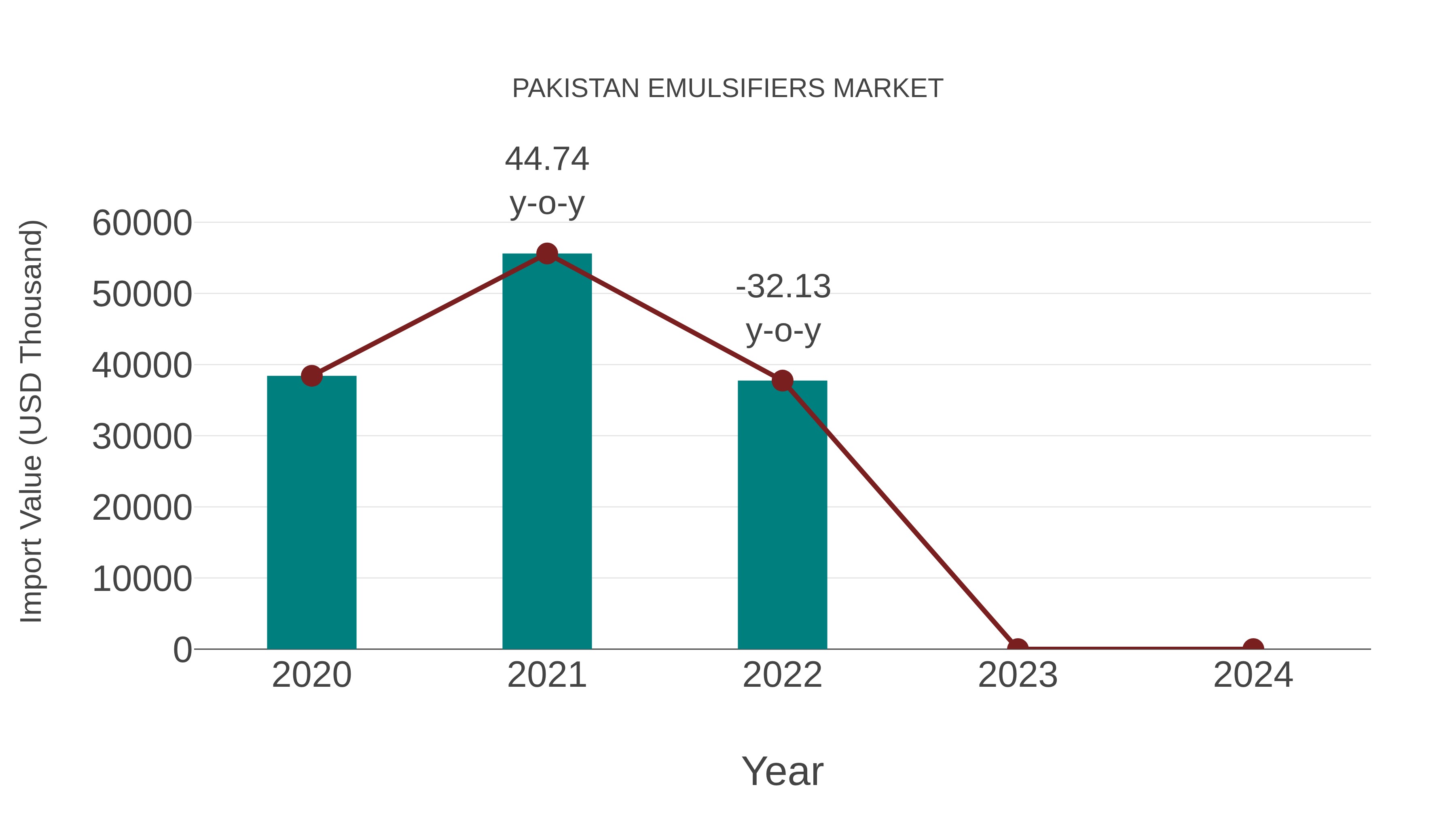  Pakistan Emulsifiers Market: Import Trend Analysis