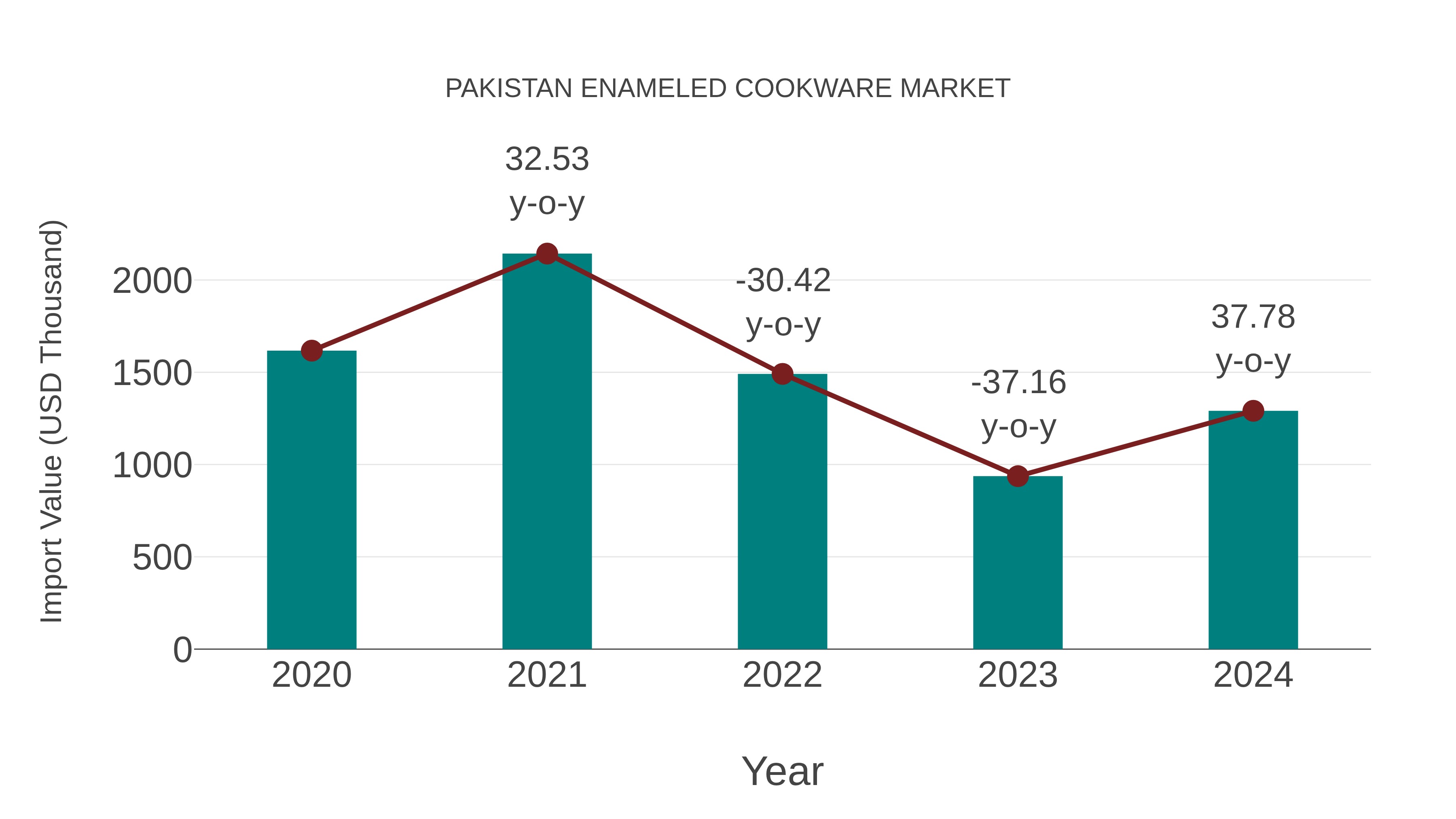  Pakistan Enameled Cookware Market: Import Trend Analysis