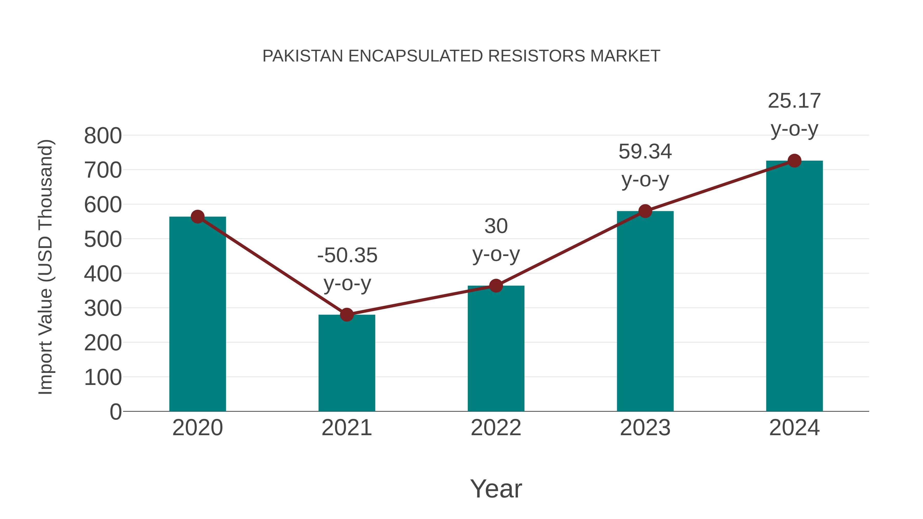  Pakistan Encapsulated Resistors Market: Import Trend Analysis