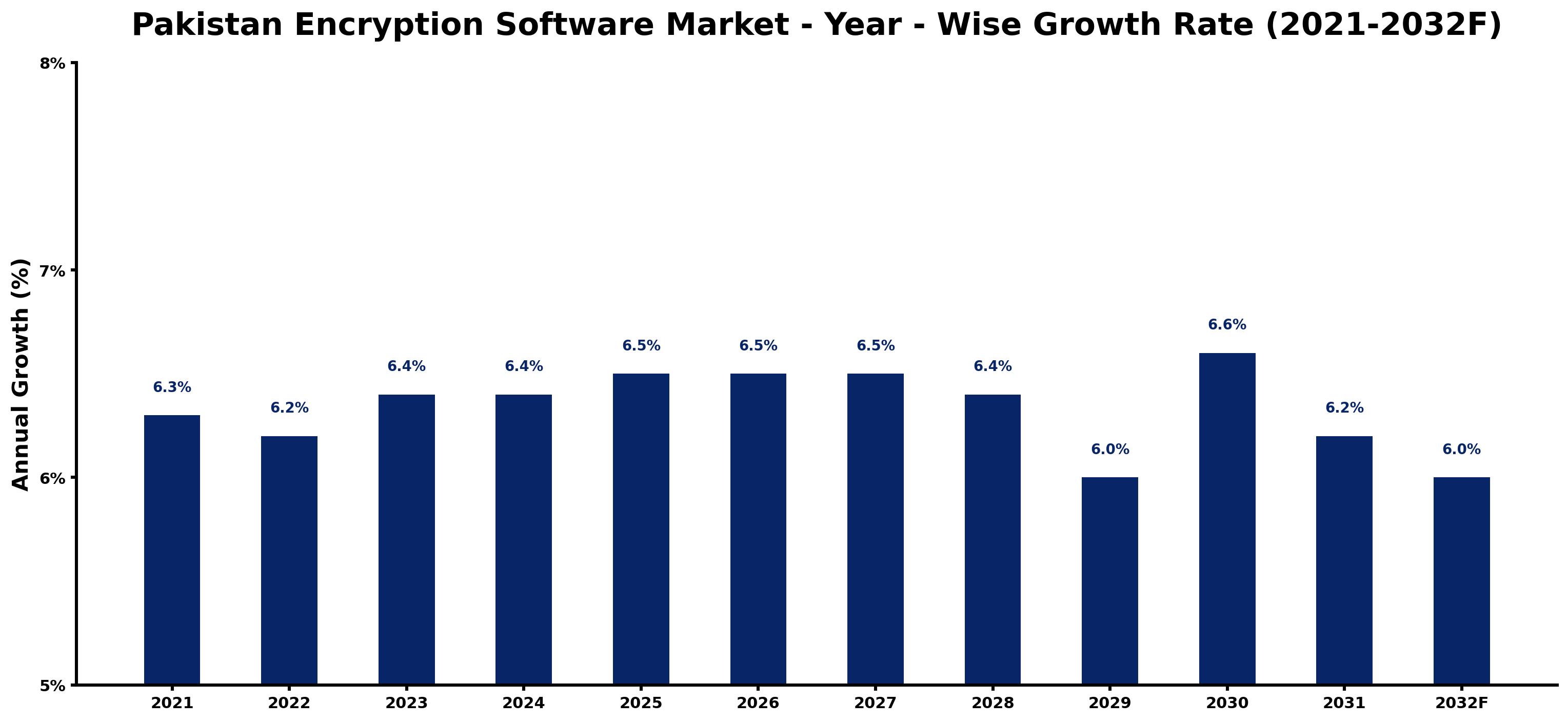 Pakistan Encryption Software Market Year-wise Growth Rate and Key Drivers