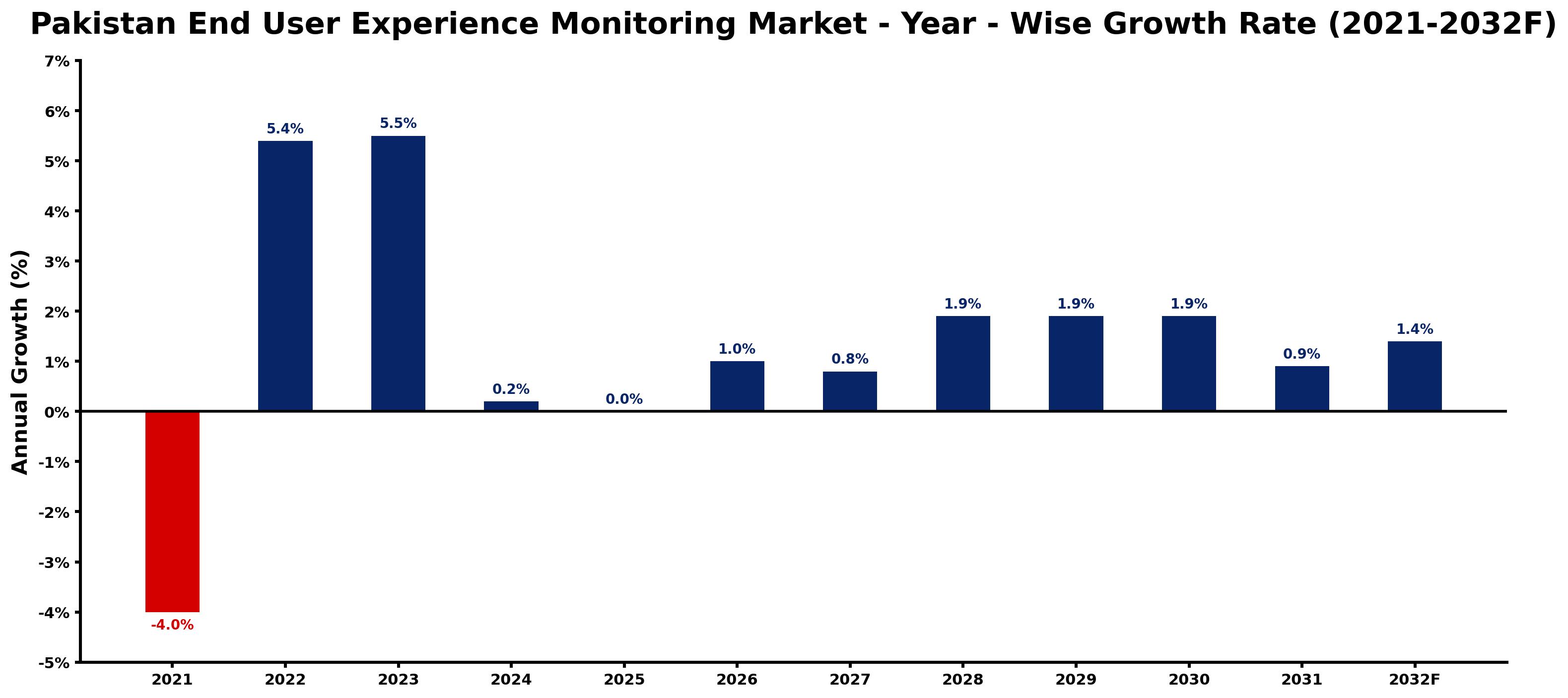 Pakistan End User Experience Monitoring Market Year-wise Growth Rate and Key Drivers