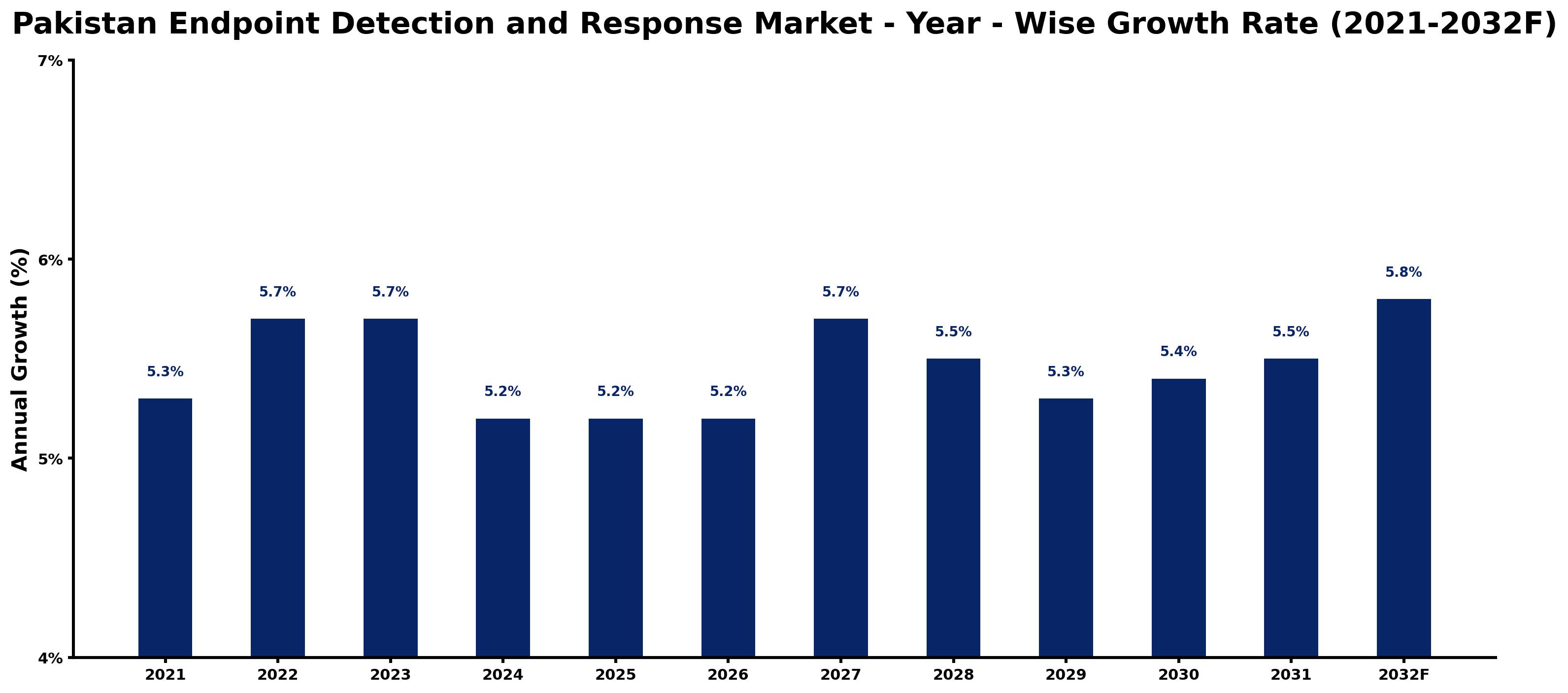 Pakistan Endpoint Detection and Response Market Year-wise Growth Rate and Key Drivers